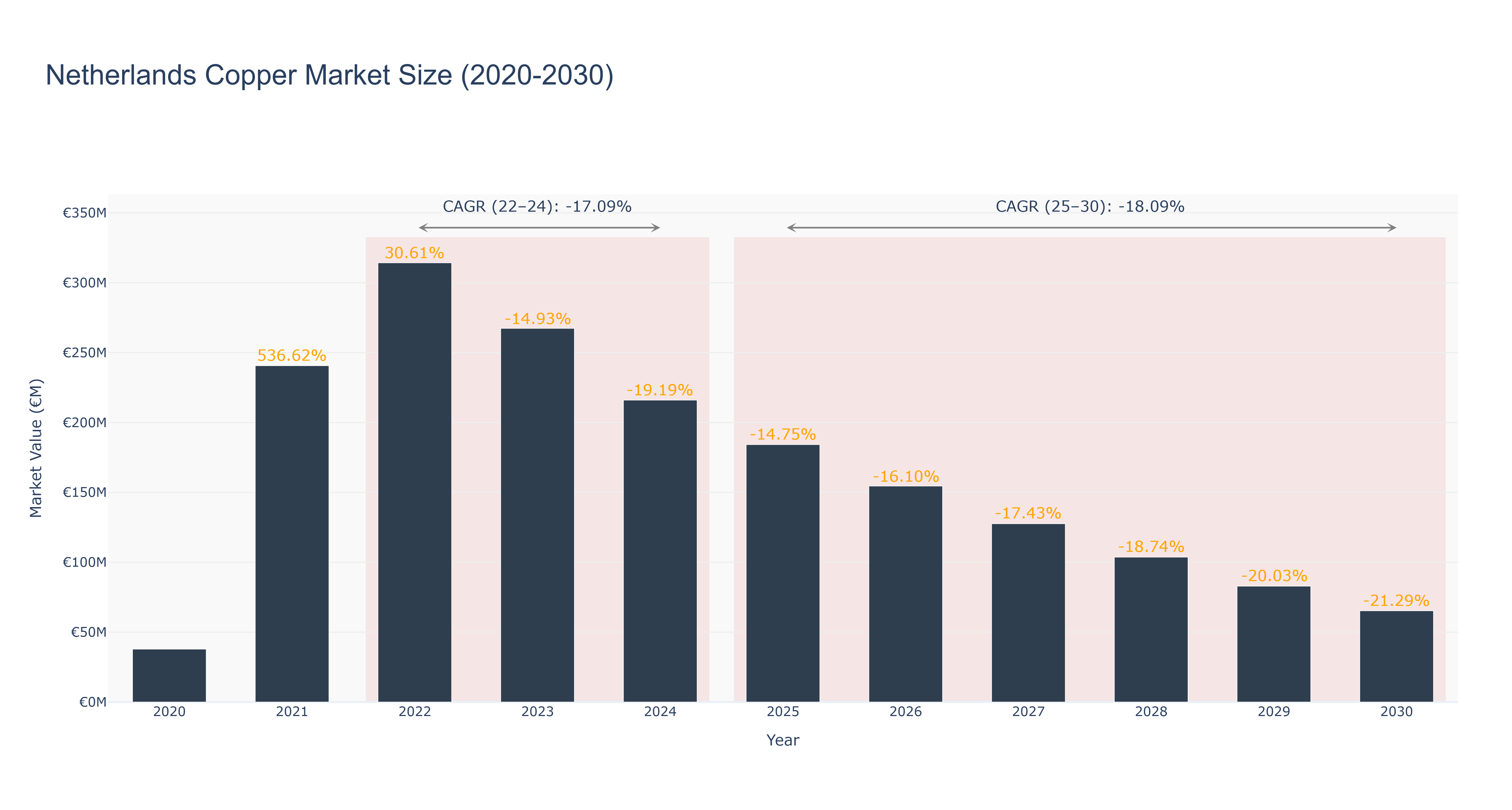 Netherlands Copper Market Size (2020-2030)