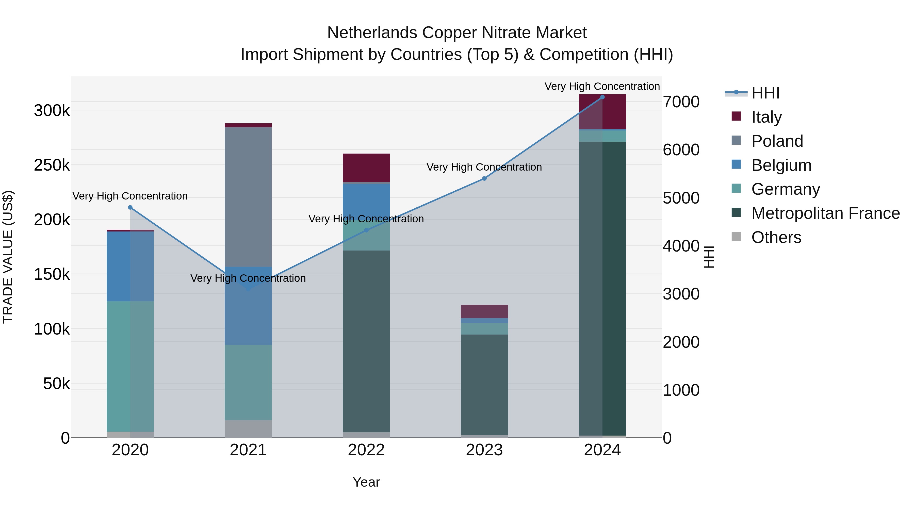Netherlands Copper Nitrate Market Top 5 Importing Countries and Market Competition (HHI) Analysis
