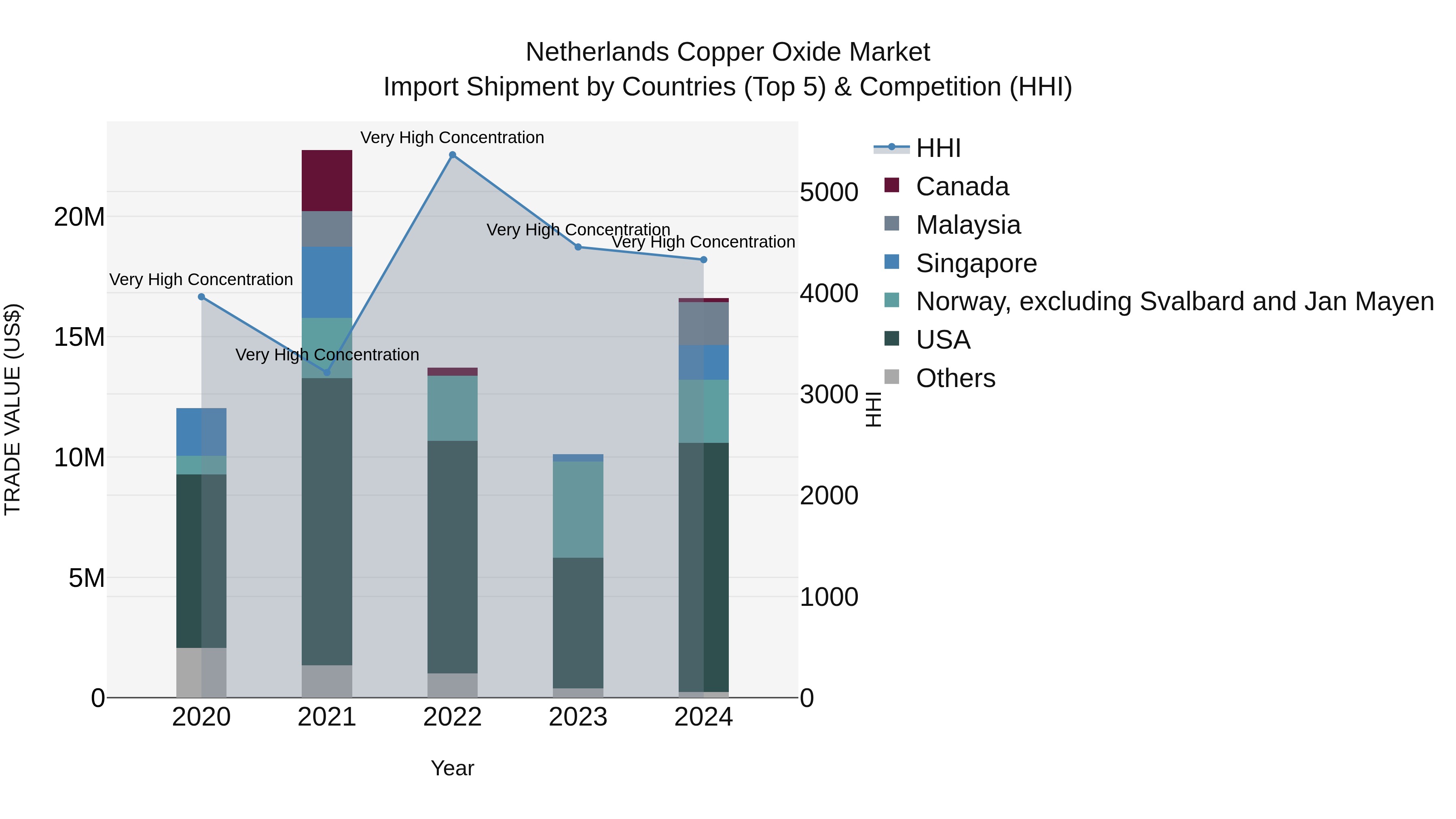 Netherlands Copper Oxide Market Top 5 Importing Countries and Market Competition (HHI) Analysis