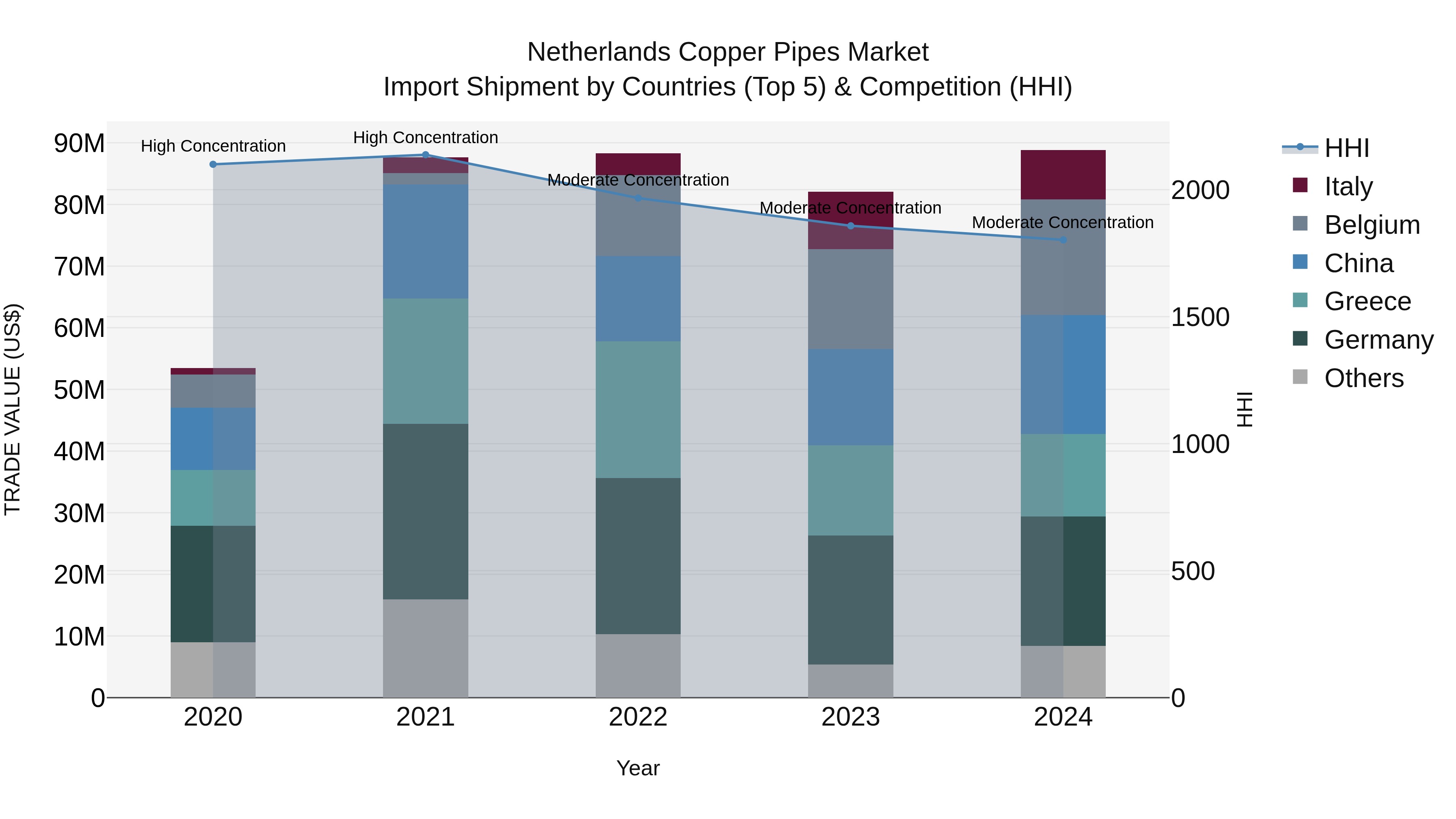 Netherlands Copper Pipes Market Top 5 Importing Countries and Market Competition (HHI) Analysis