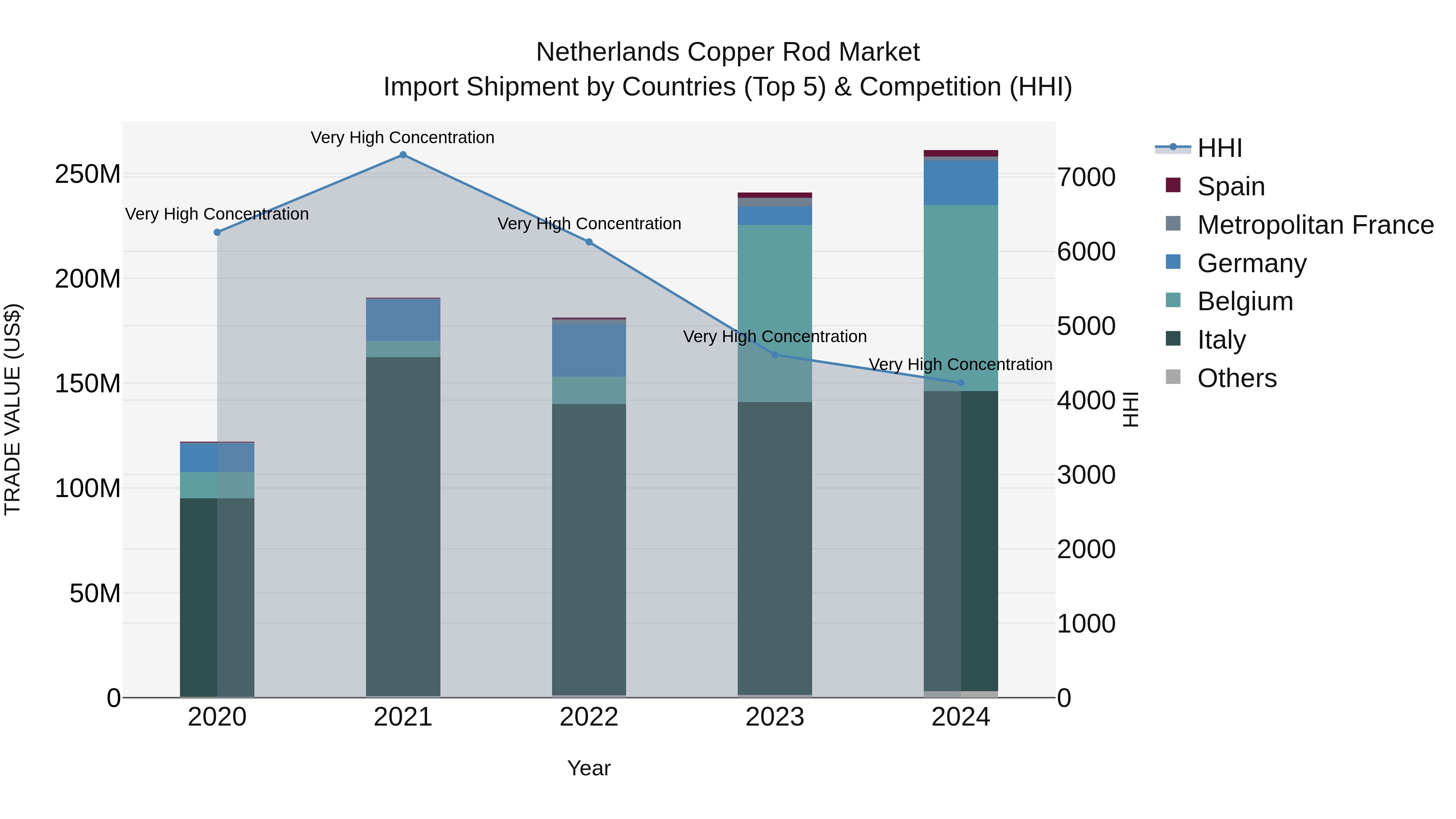 Netherlands Copper Rod Market Top 5 Importing Countries and Market Competition (HHI) Analysis
