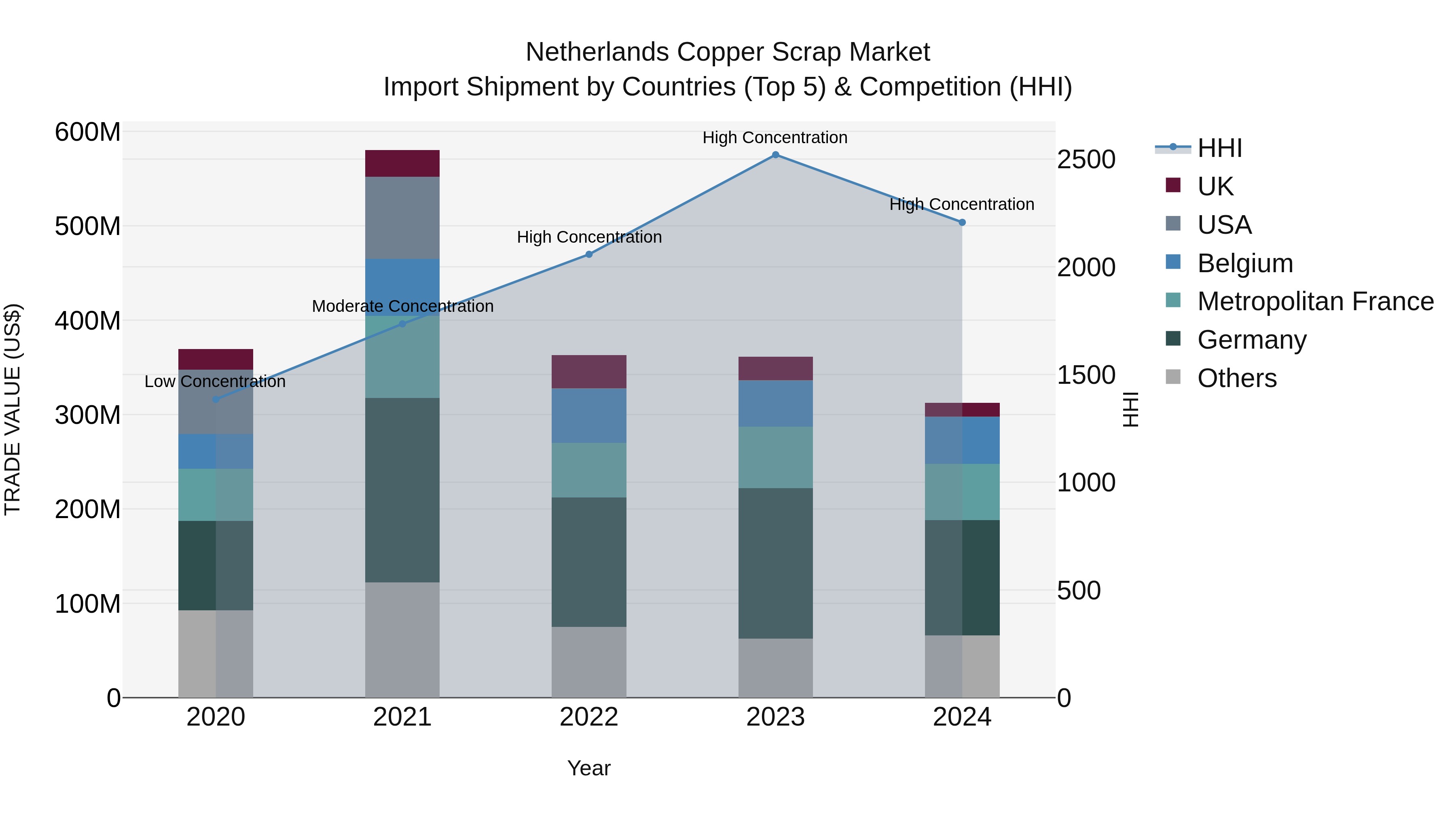 Netherlands Copper Scrap Market Top 5 Importing Countries and Market Competition (HHI) Analysis
