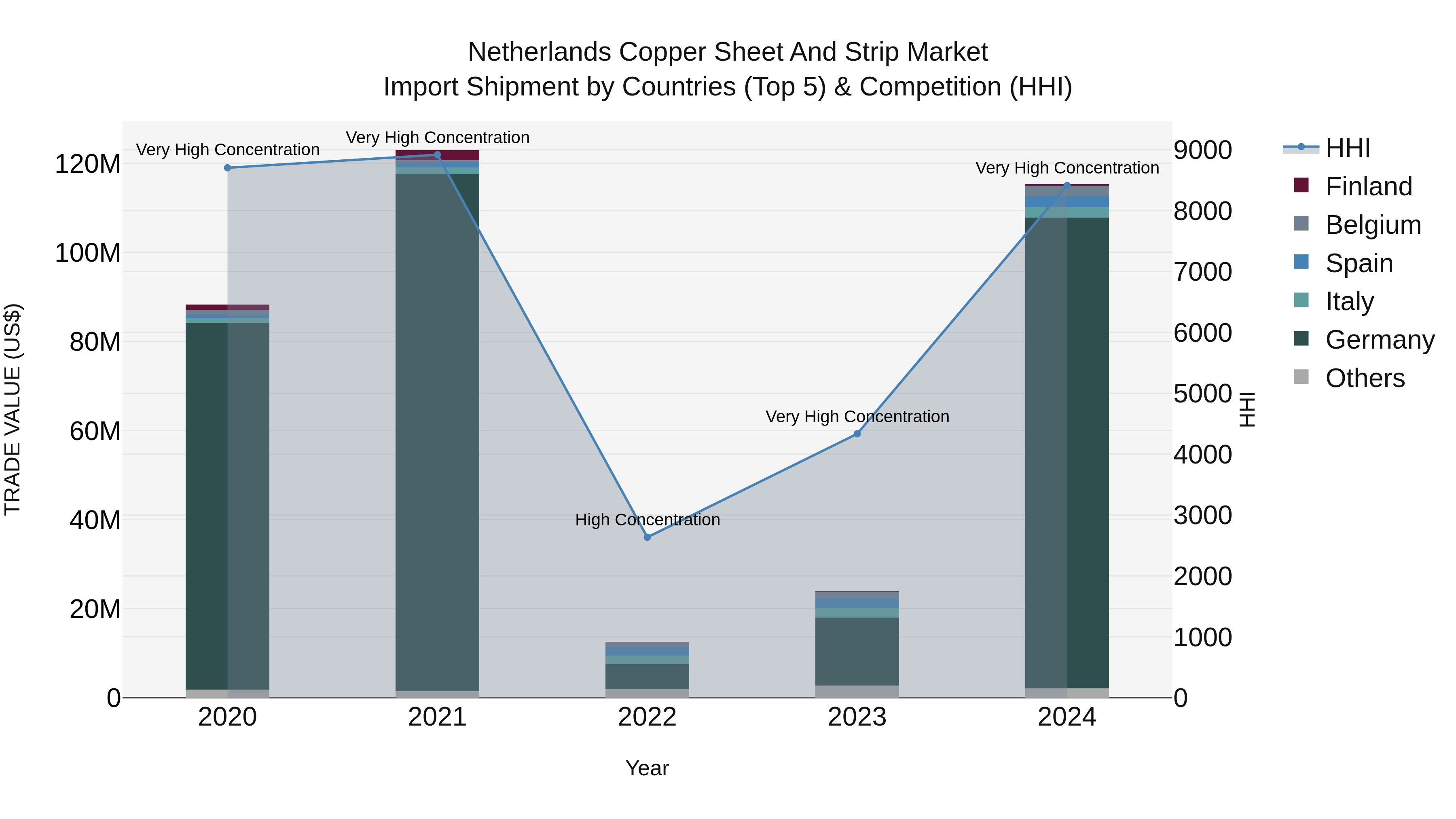 Netherlands Copper Sheet and Strip Market Top 5 Importing Countries and Market Competition (HHI) Analysis