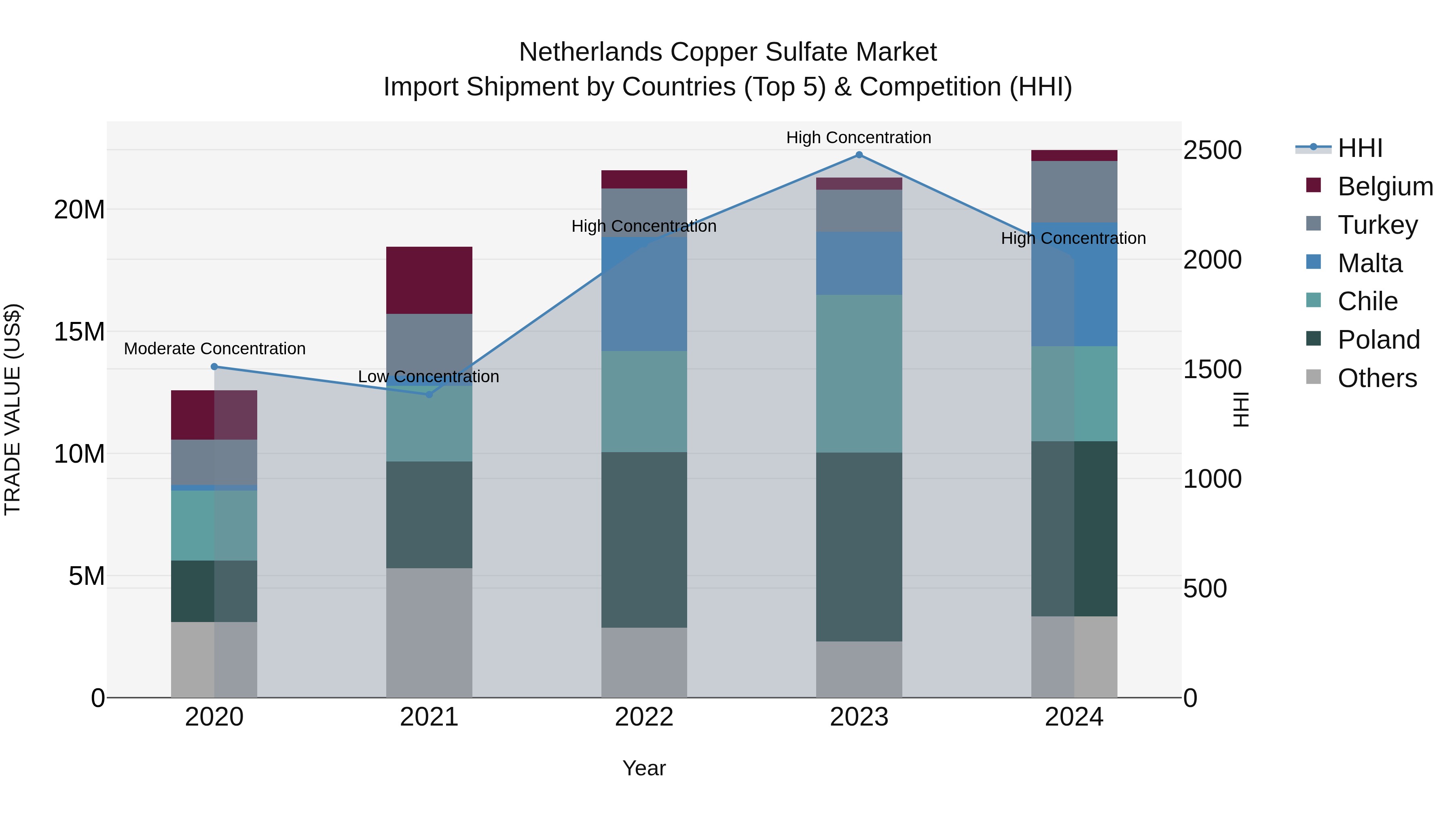Netherlands Copper Sulfate Market Top 5 Importing Countries and Market Competition (HHI) Analysis