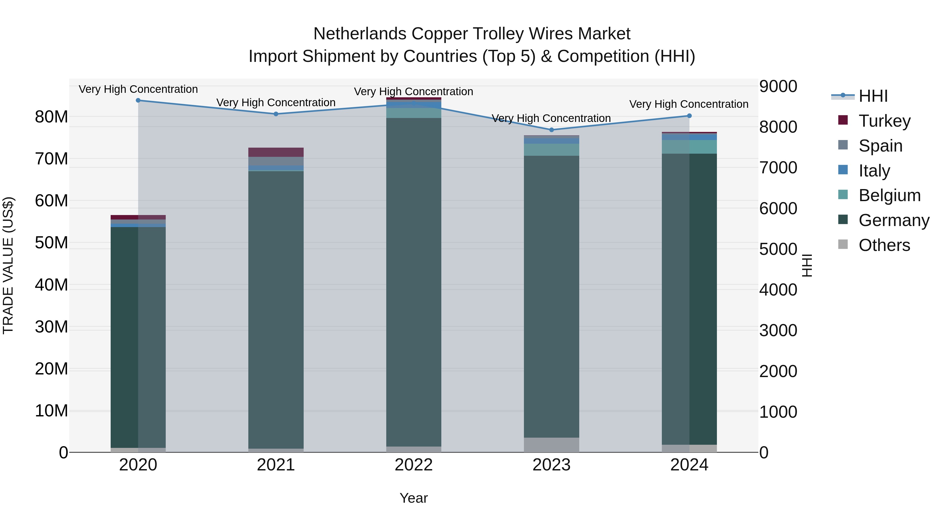 Netherlands Copper Trolley Wires Market Top 5 Importing Countries and Market Competition (HHI) Analysis