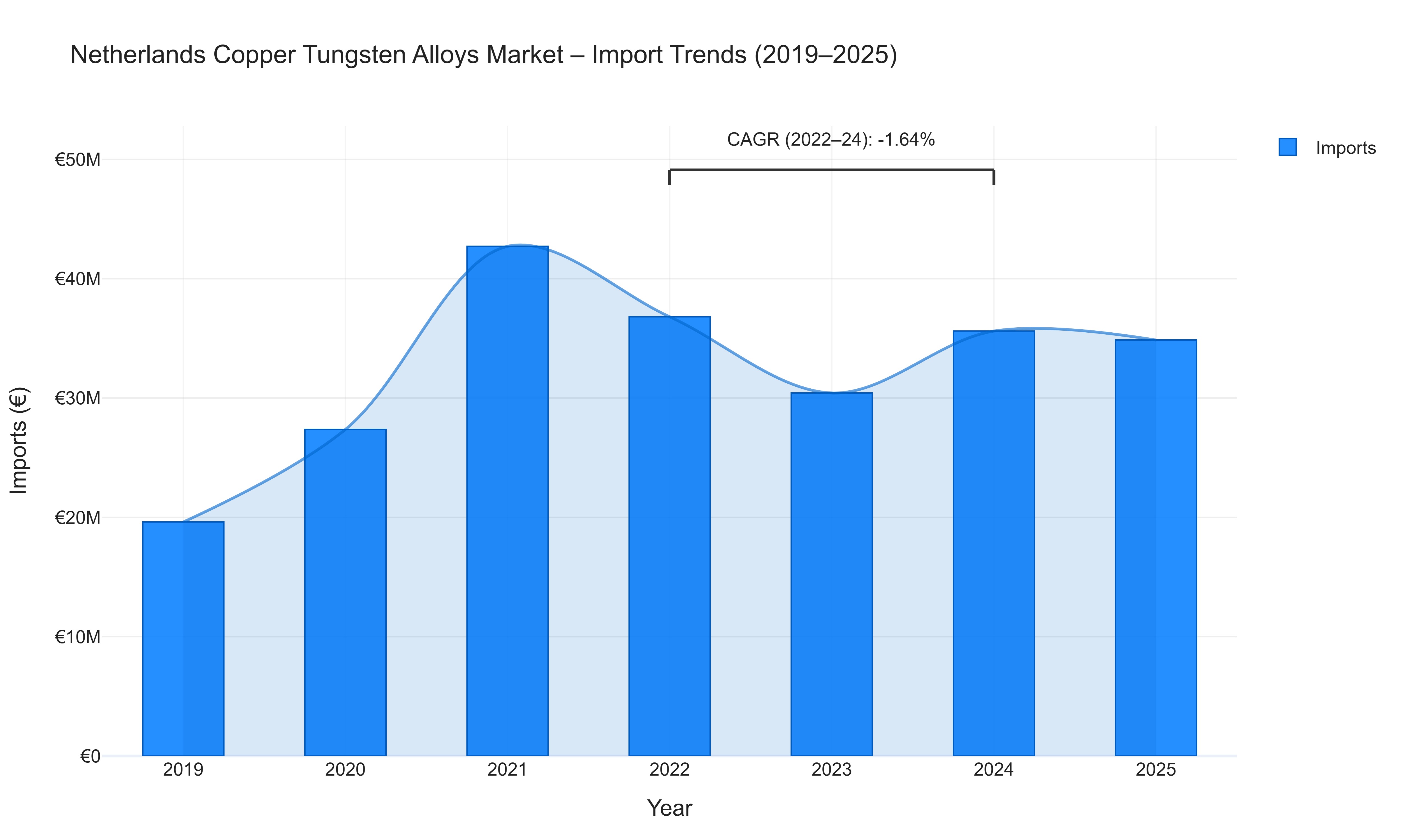 Netherlands Copper Tungsten Alloys Market - Import Trends (2019-2025)