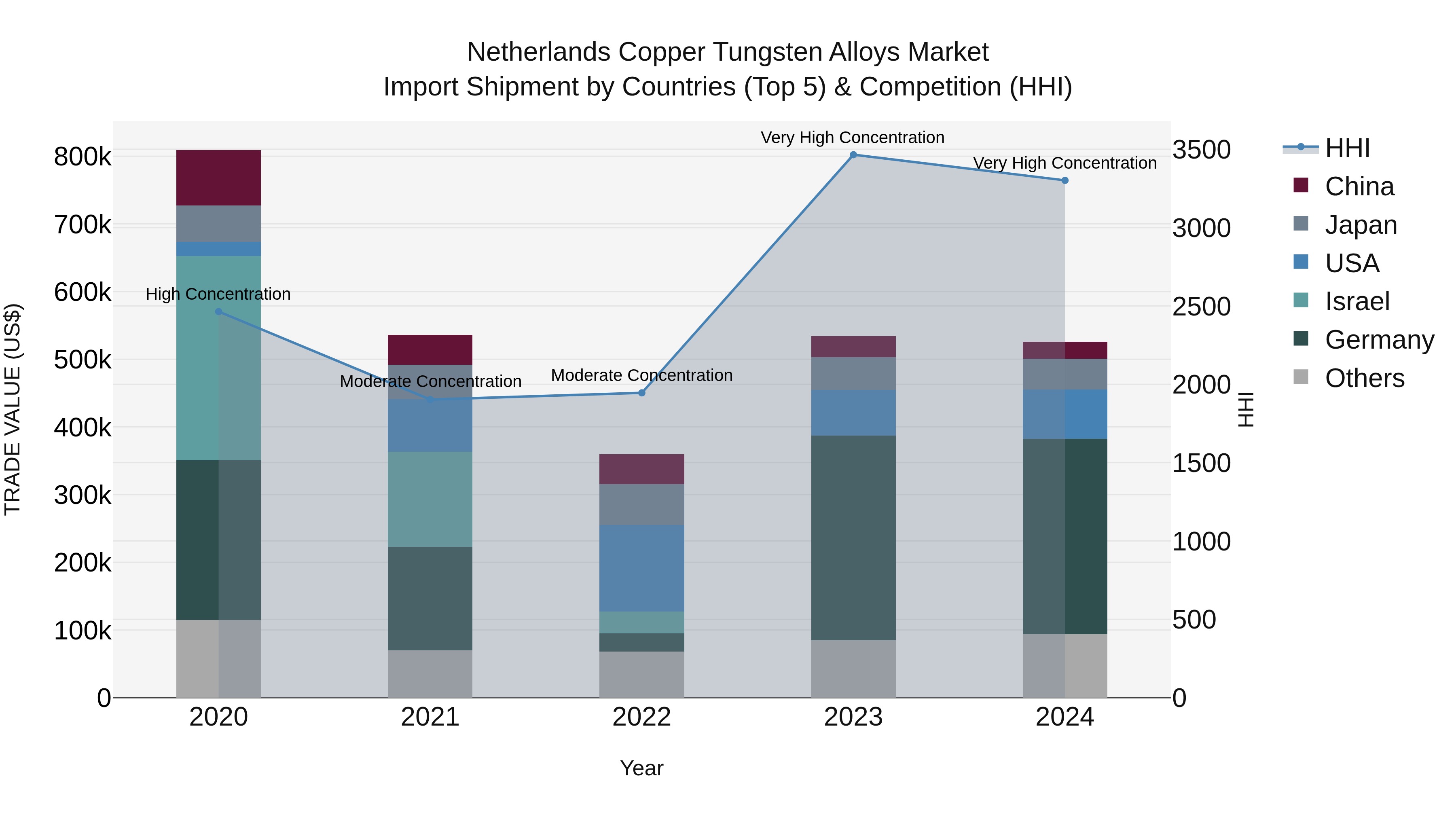 Netherlands Copper Tungsten Alloys Market Top 5 Importing Countries and Market Competition (HHI) Analysis
