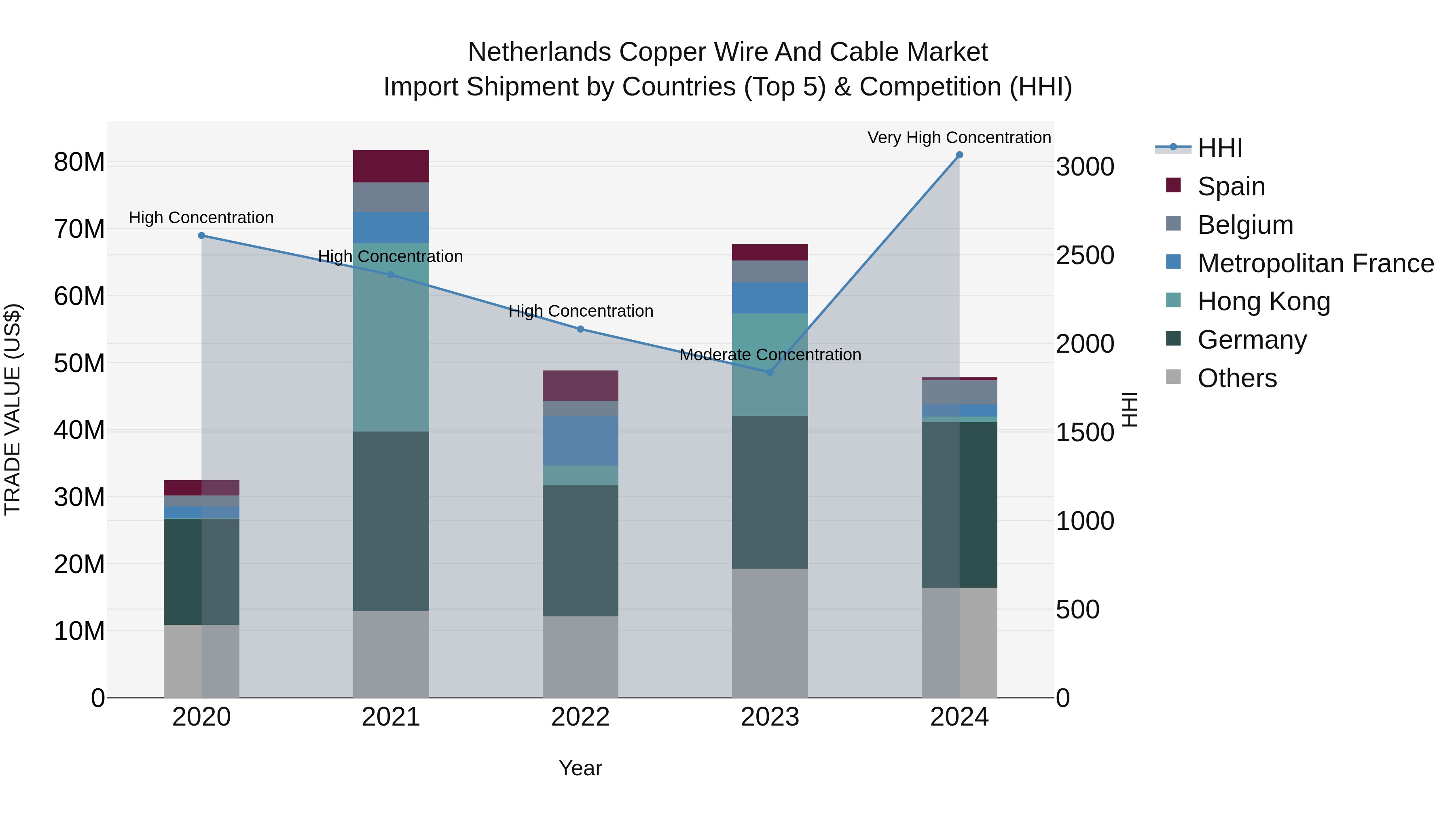 Netherlands Copper Wire and Cable Market Top 5 Importing Countries and Market Competition (HHI) Analysis
