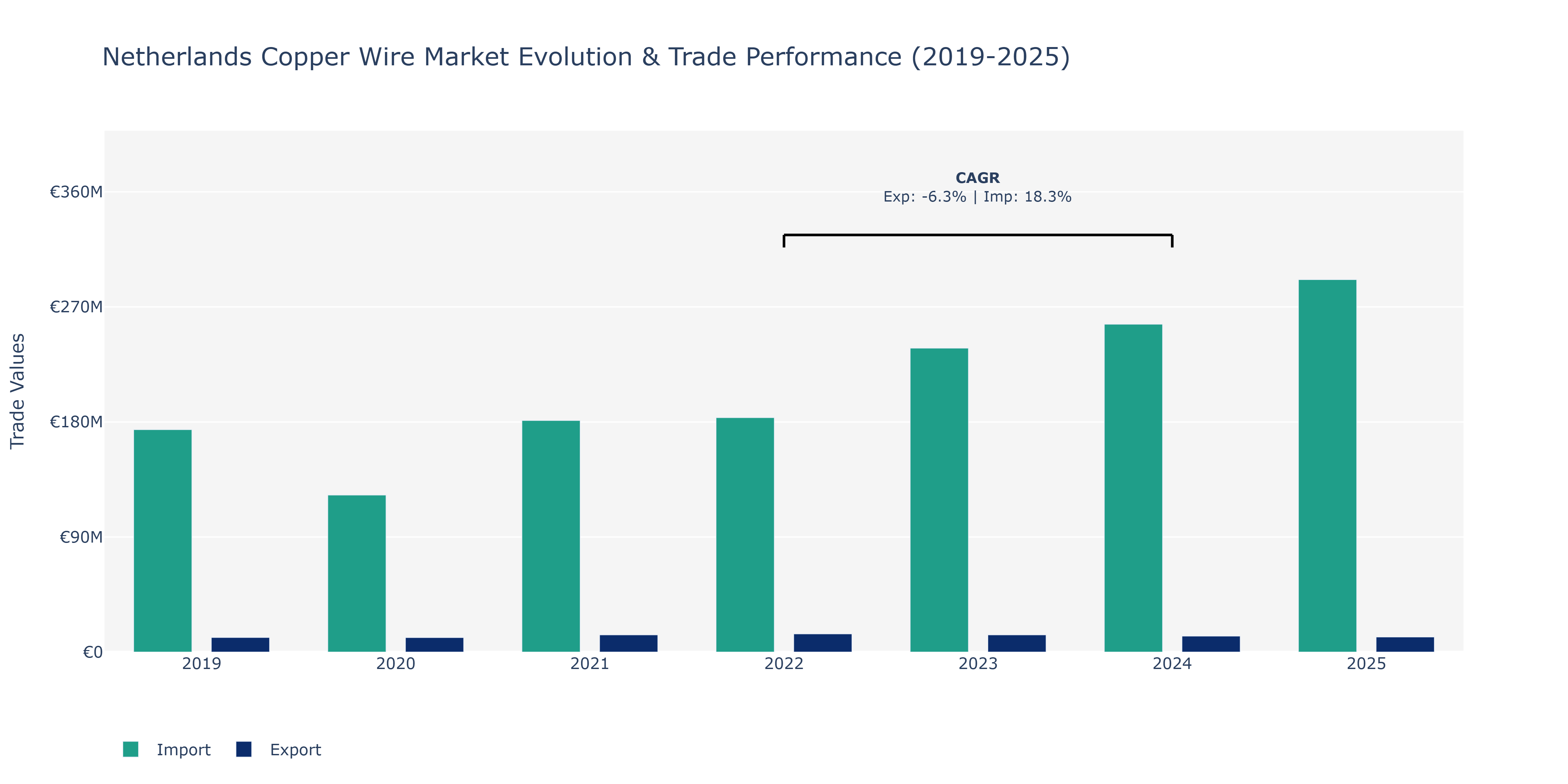 Netherlands Copper Wire Market: Production & Trade Performance (2019-2025)