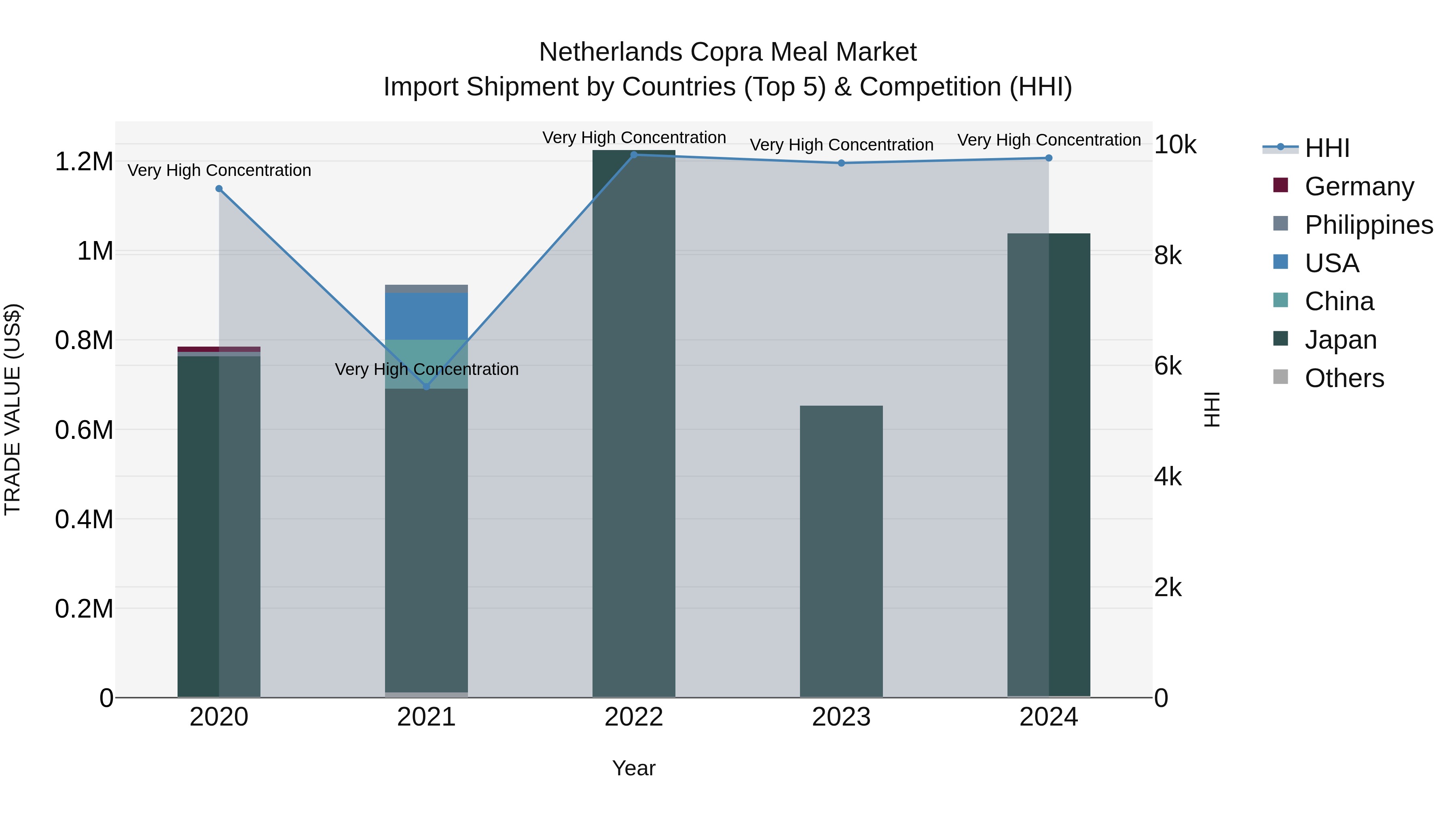 Netherlands Copra Meal Market Top 5 Importing Countries and Market Competition (HHI) Analysis