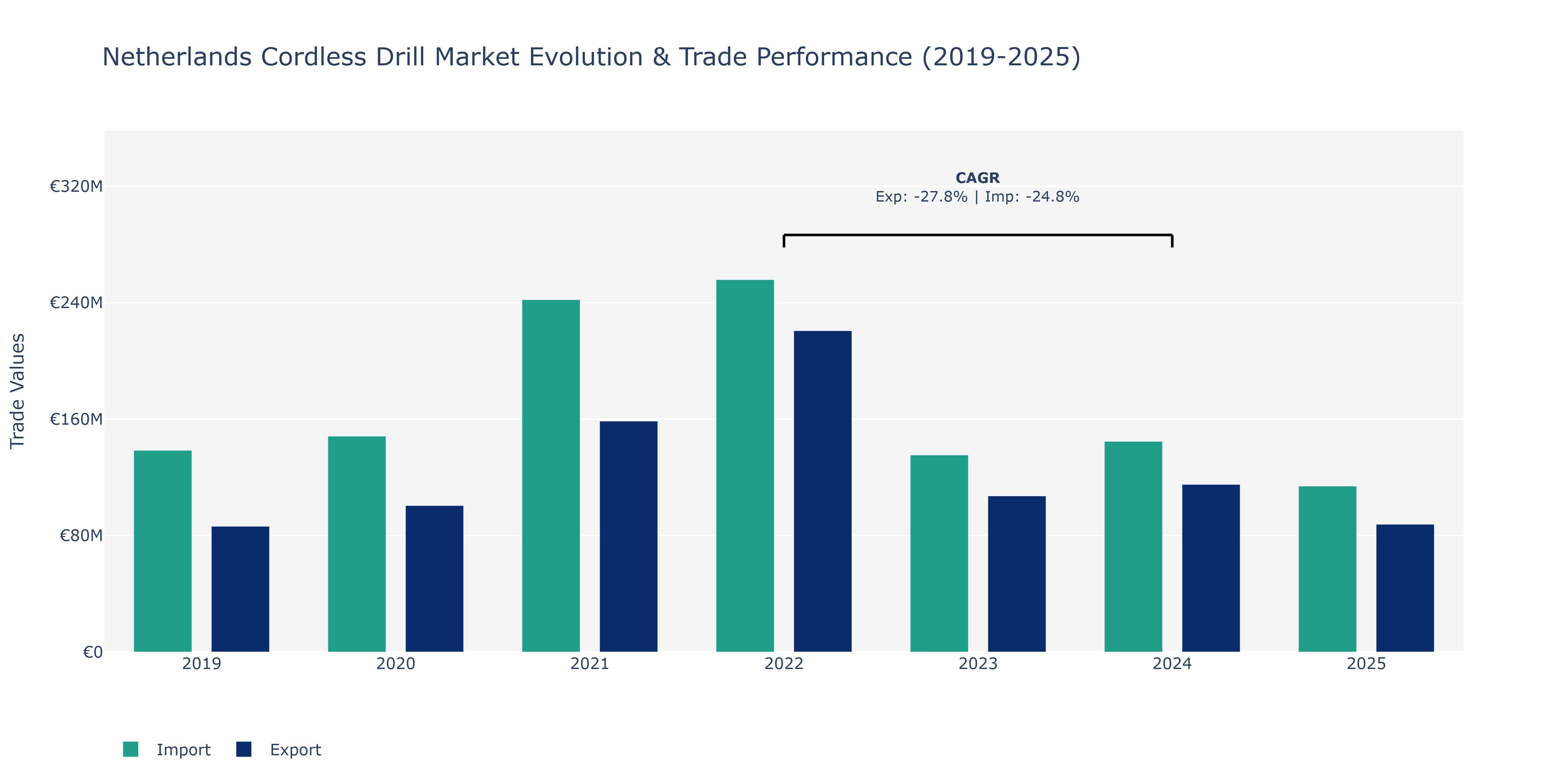 Netherlands Cordless Drill Market: Production & Trade Performance (2019-2025)