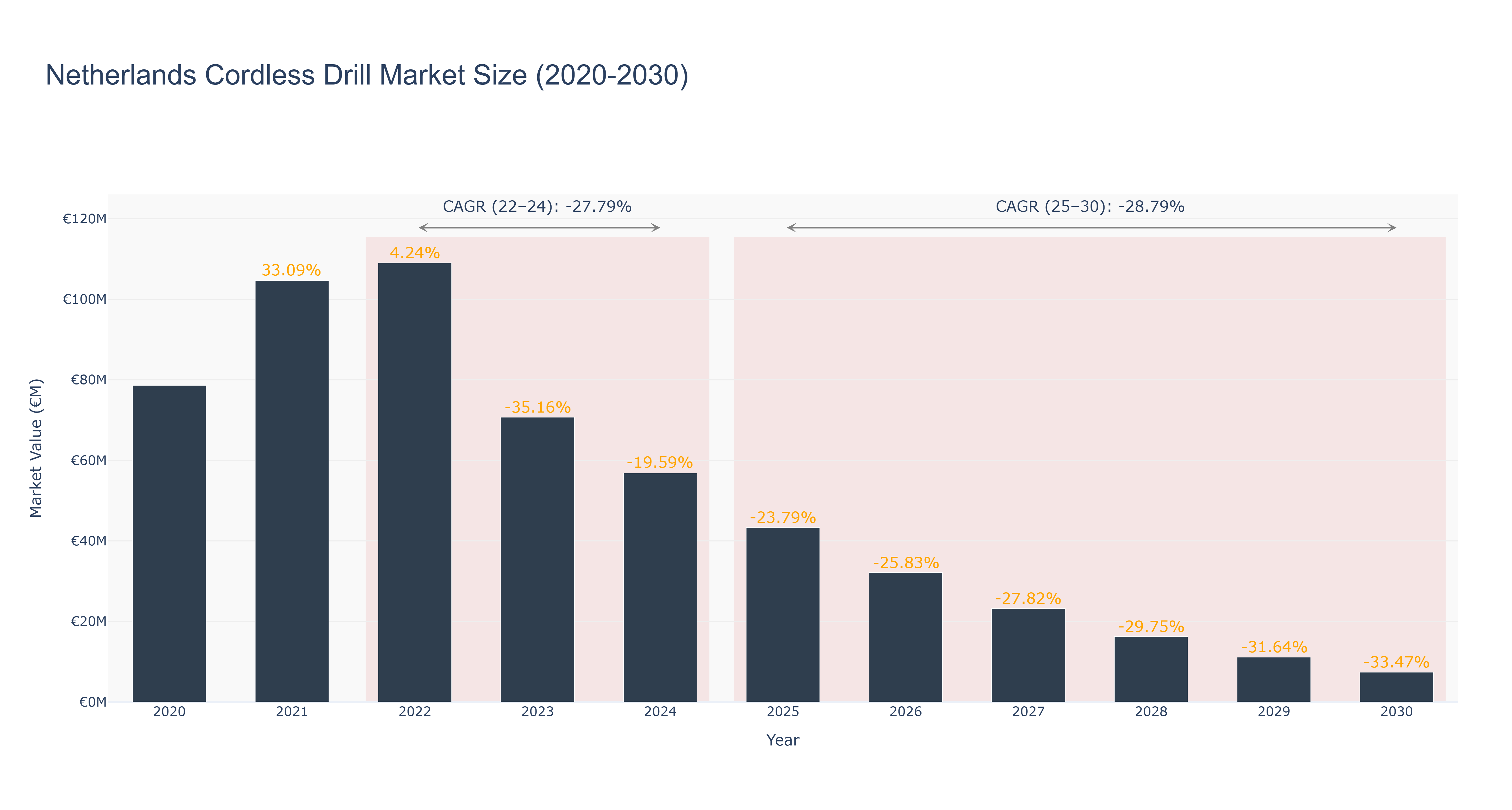 Netherlands Cordless Drill Market Size (2020-2030)