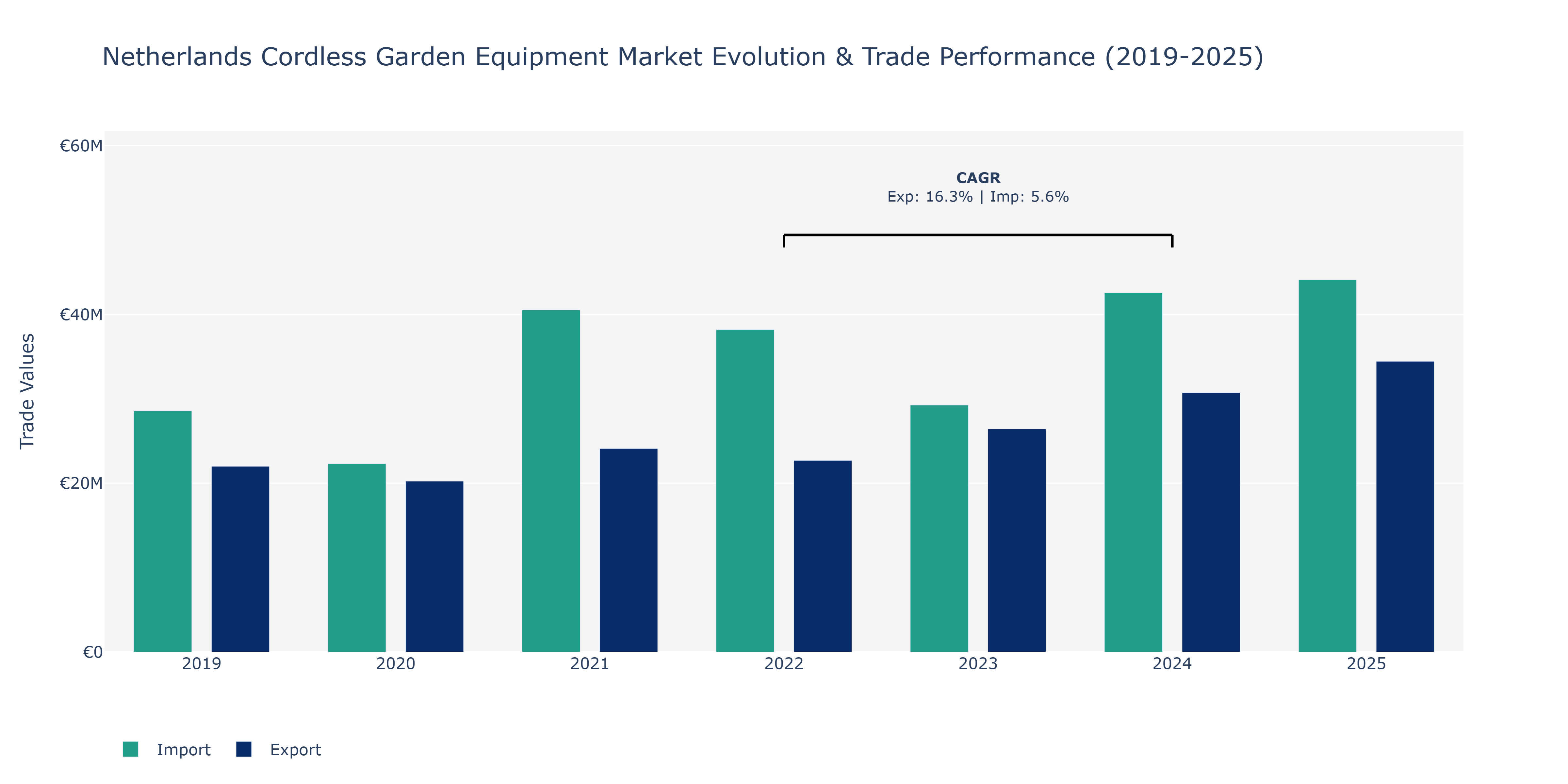 Netherlands Cordless Garden Equipment Market: Production & Trade Performance (2019-2025) Size
