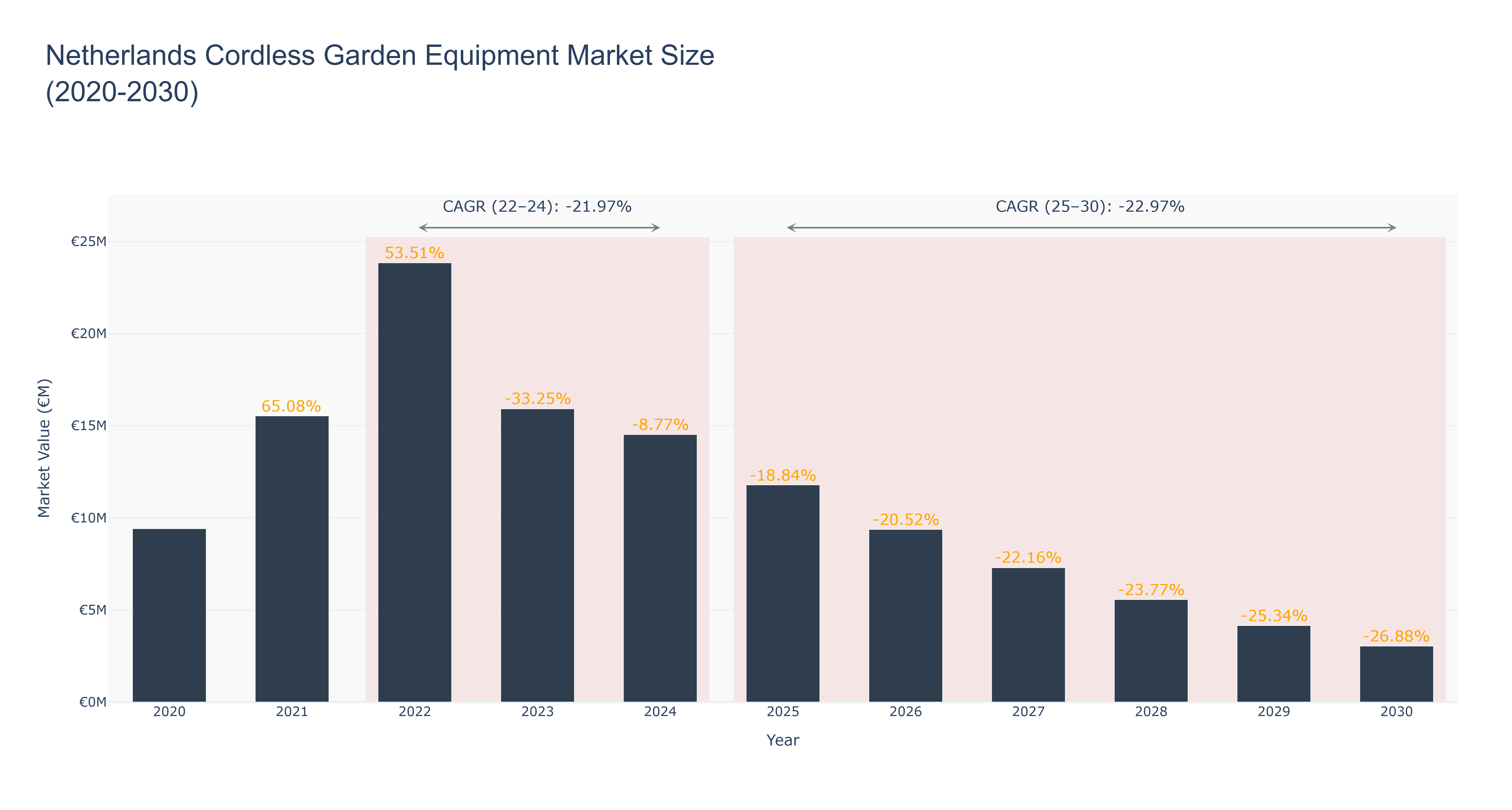 Netherlands Cordless Garden Equipment Market Size (2020-2030) Size