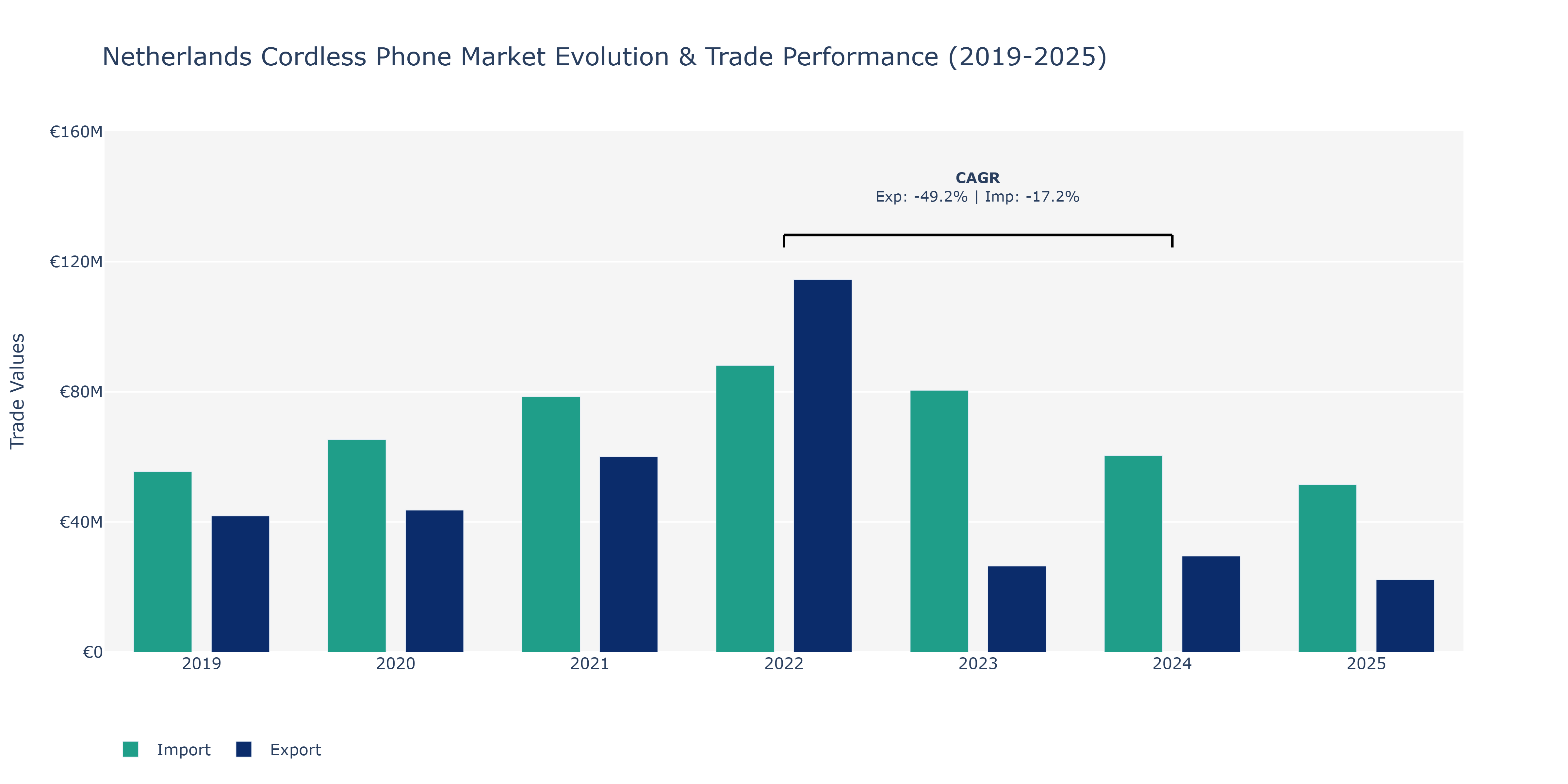 Netherlands Cordless Phone Market: Production & Trade Performance (2019-2025)