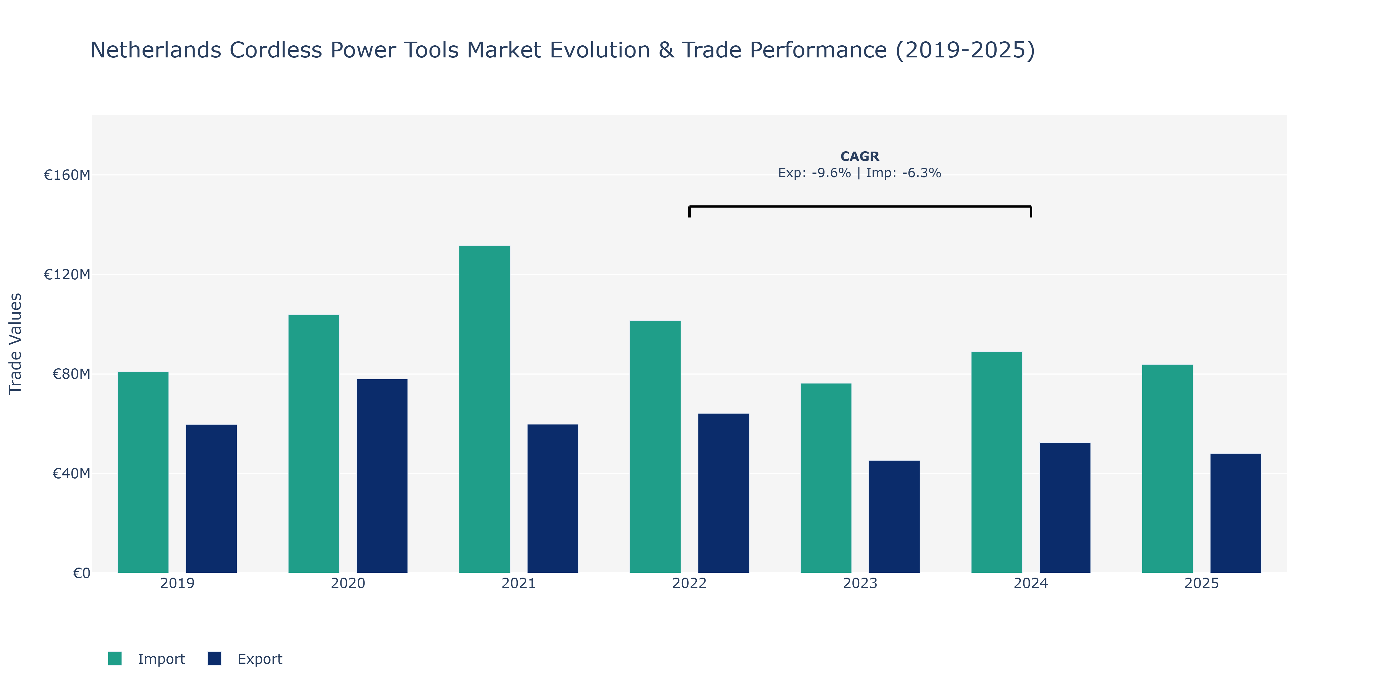 Netherlands Cordless Power Tools Market: Production & Trade Performance (2019-2025)