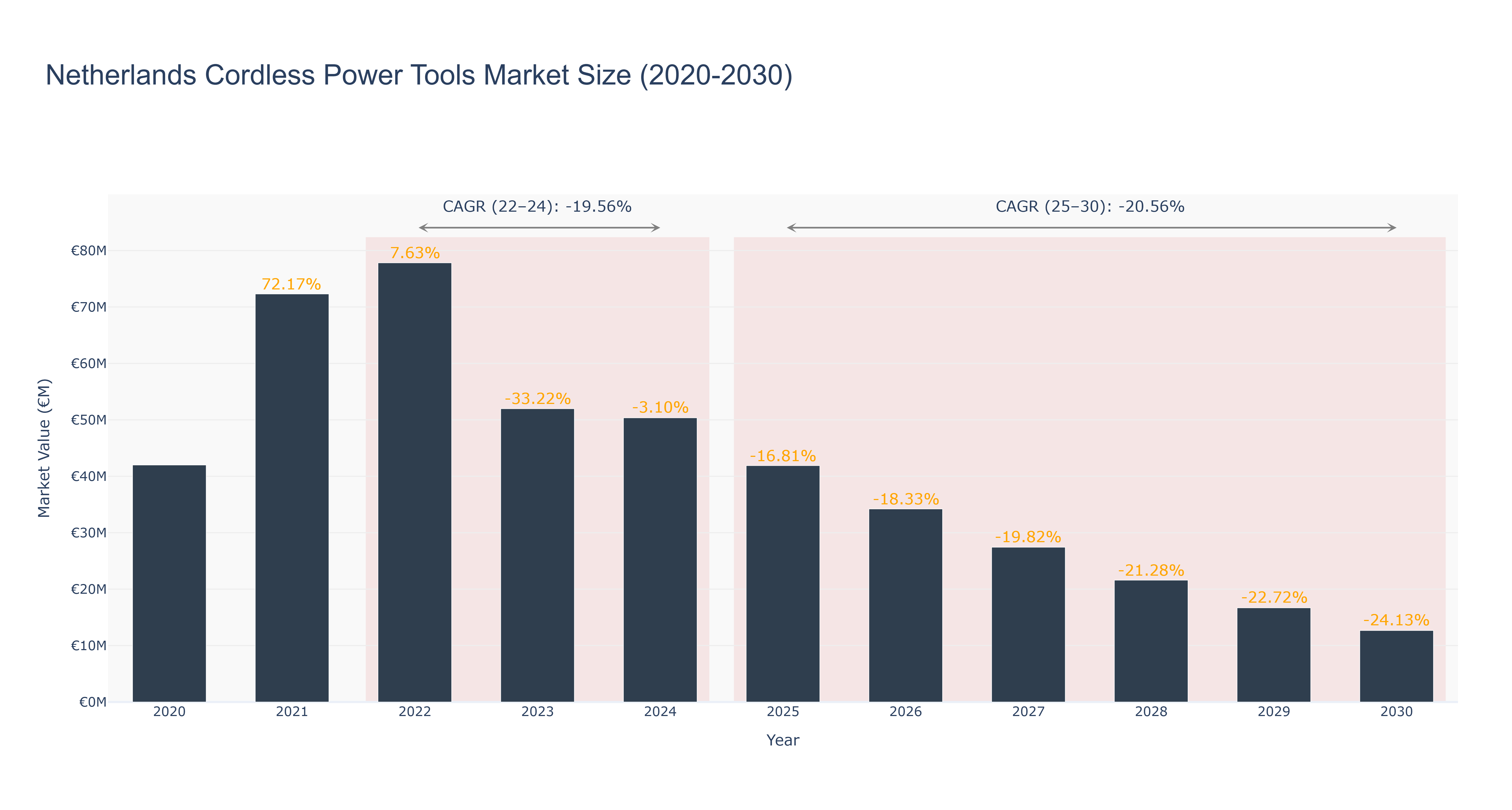 Netherlands Cordless Power Tools Market Size (2020-2030)