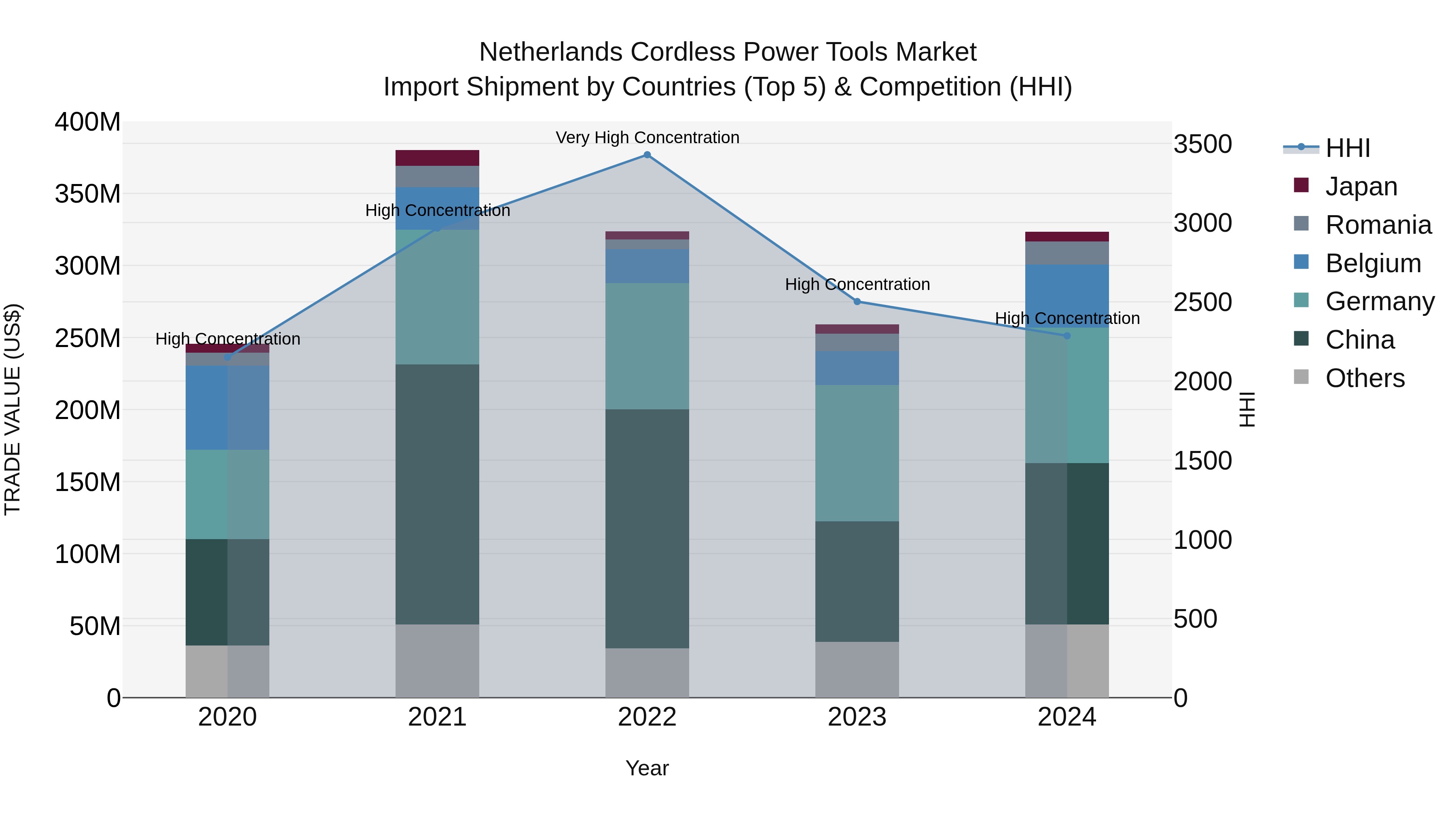 Netherlands Cordless Power Tools Market Top 5 Importing Countries and Market Competition (HHI) Analysis