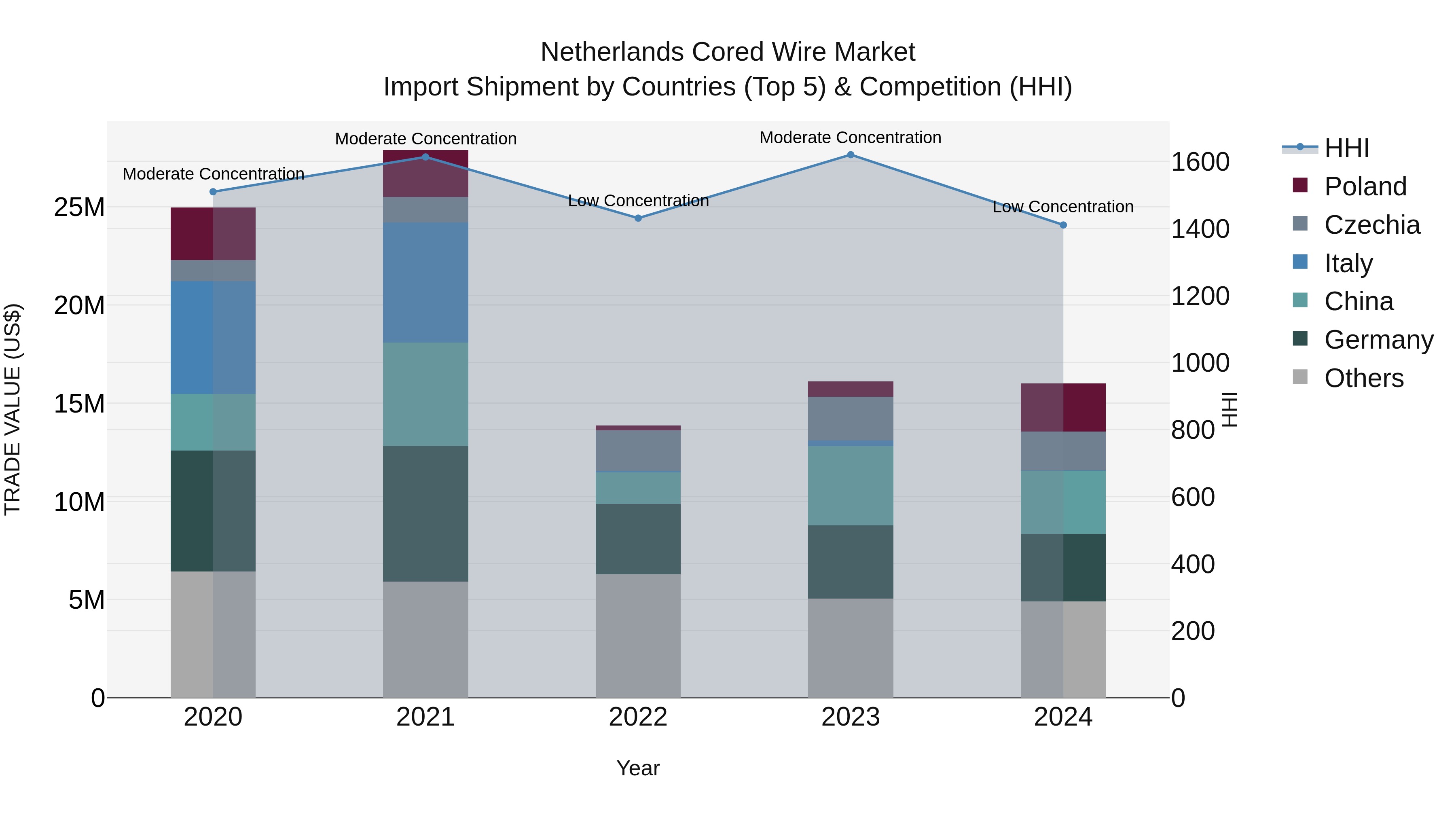 Netherlands Cored Wire Market Top 5 Importing Countries and Market Competition (HHI) Analysis