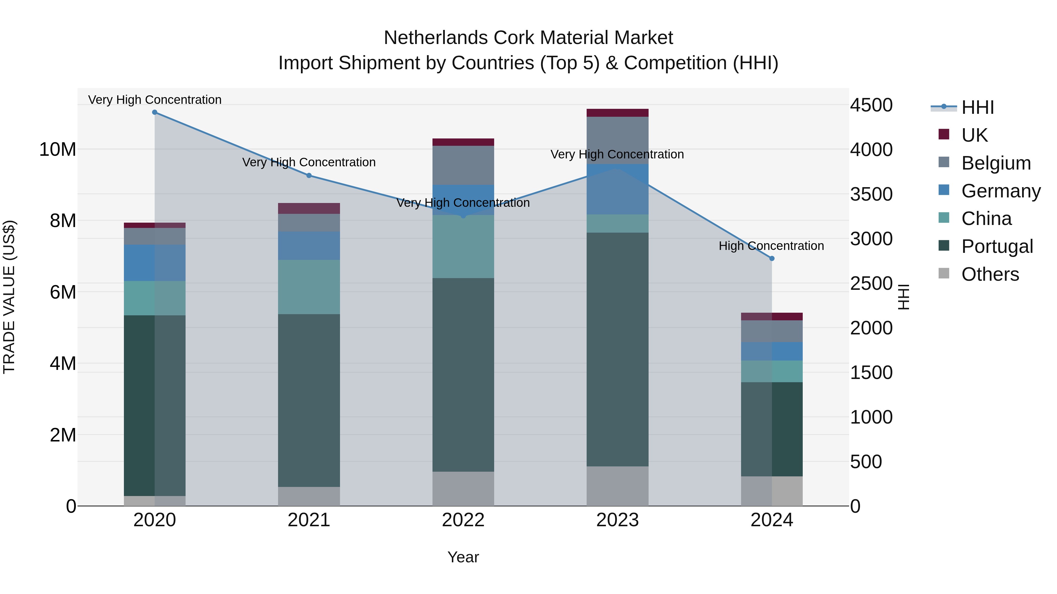Netherlands Cork Material Market Top 5 Importing Countries and Market Competition (HHI) Analysis