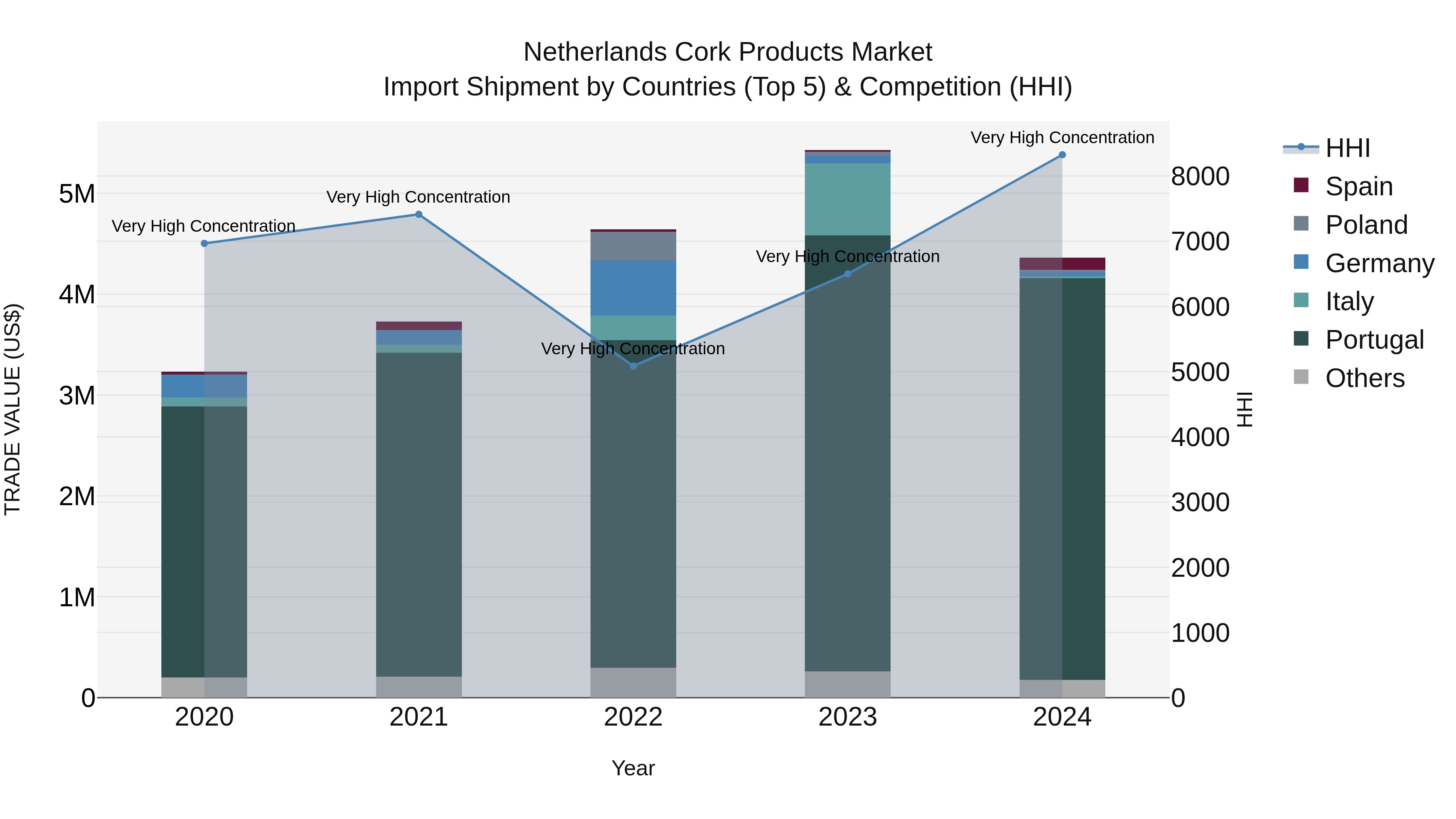 Netherlands Cork Products Market Top 5 Importing Countries and Market Competition (HHI) Analysis