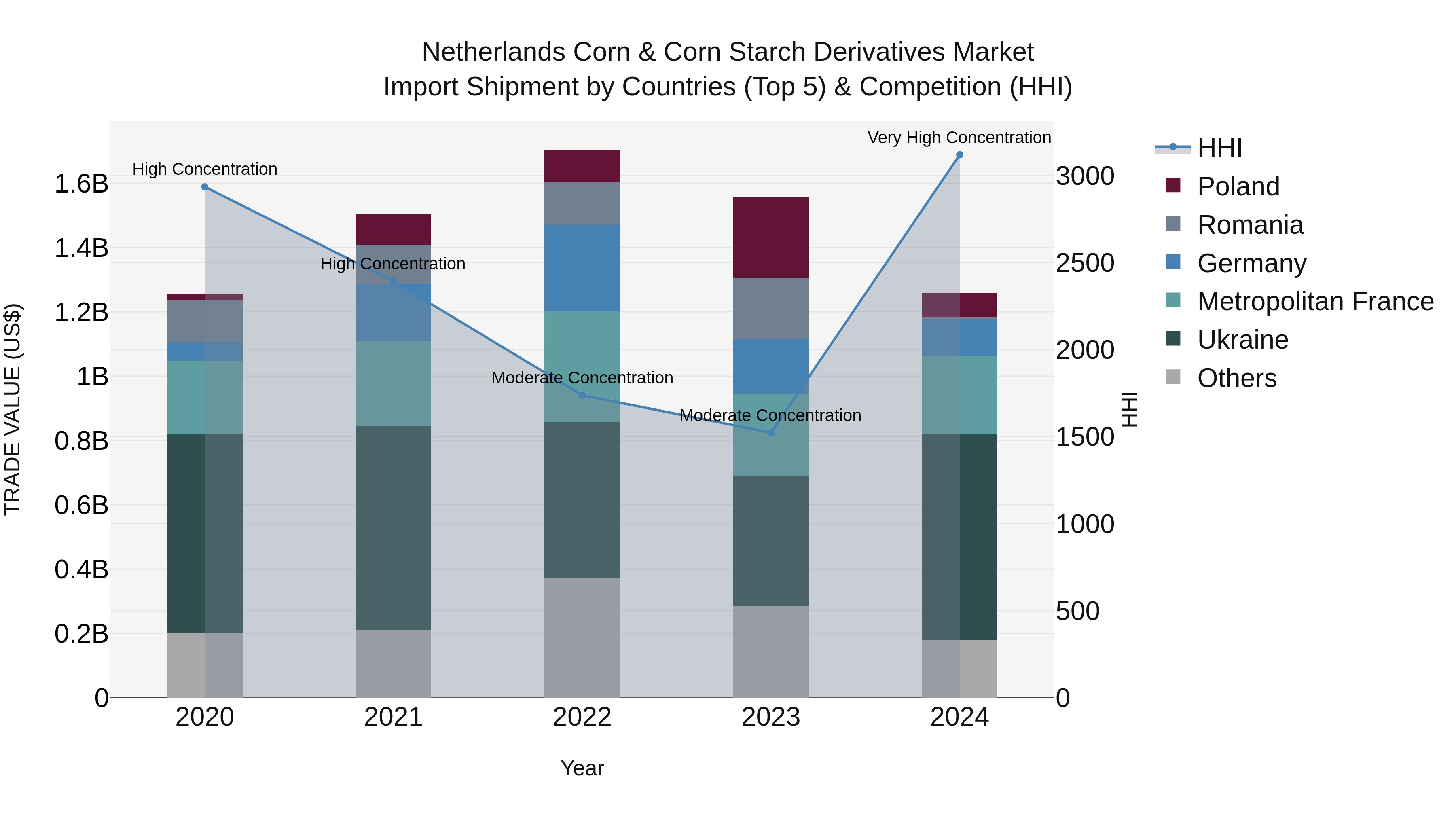 Netherlands Corn & Corn Starch Derivatives Market Top 5 Importing Countries and Market Competition (HHI) Analysis