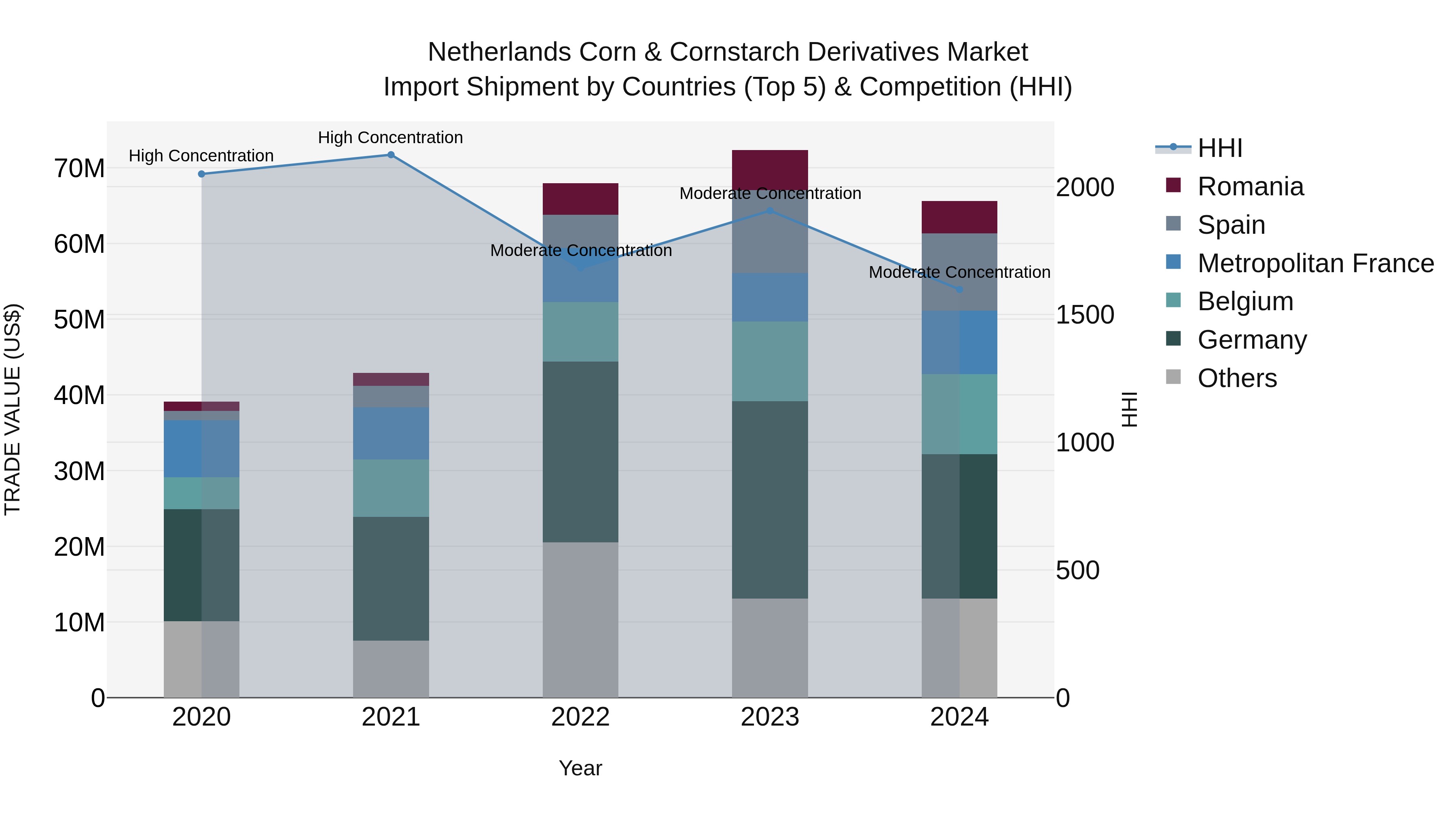 Netherlands Corn & Cornstarch Derivatives Market Top 5 Importing Countries and Market Competition (HHI) Analysis