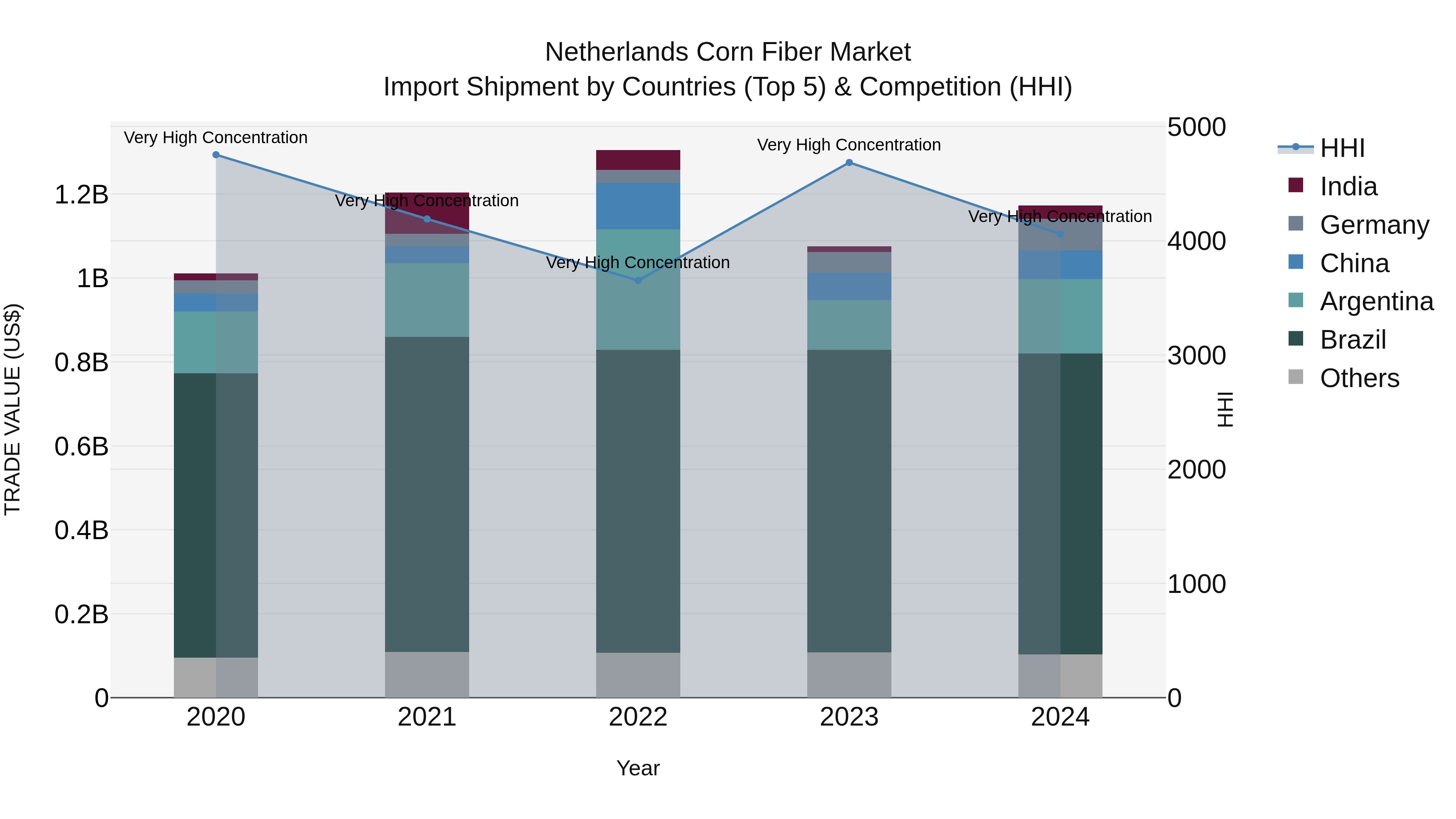 Netherlands Corn Fiber Market Top 5 Importing Countries and Market Competition (HHI) Analysis