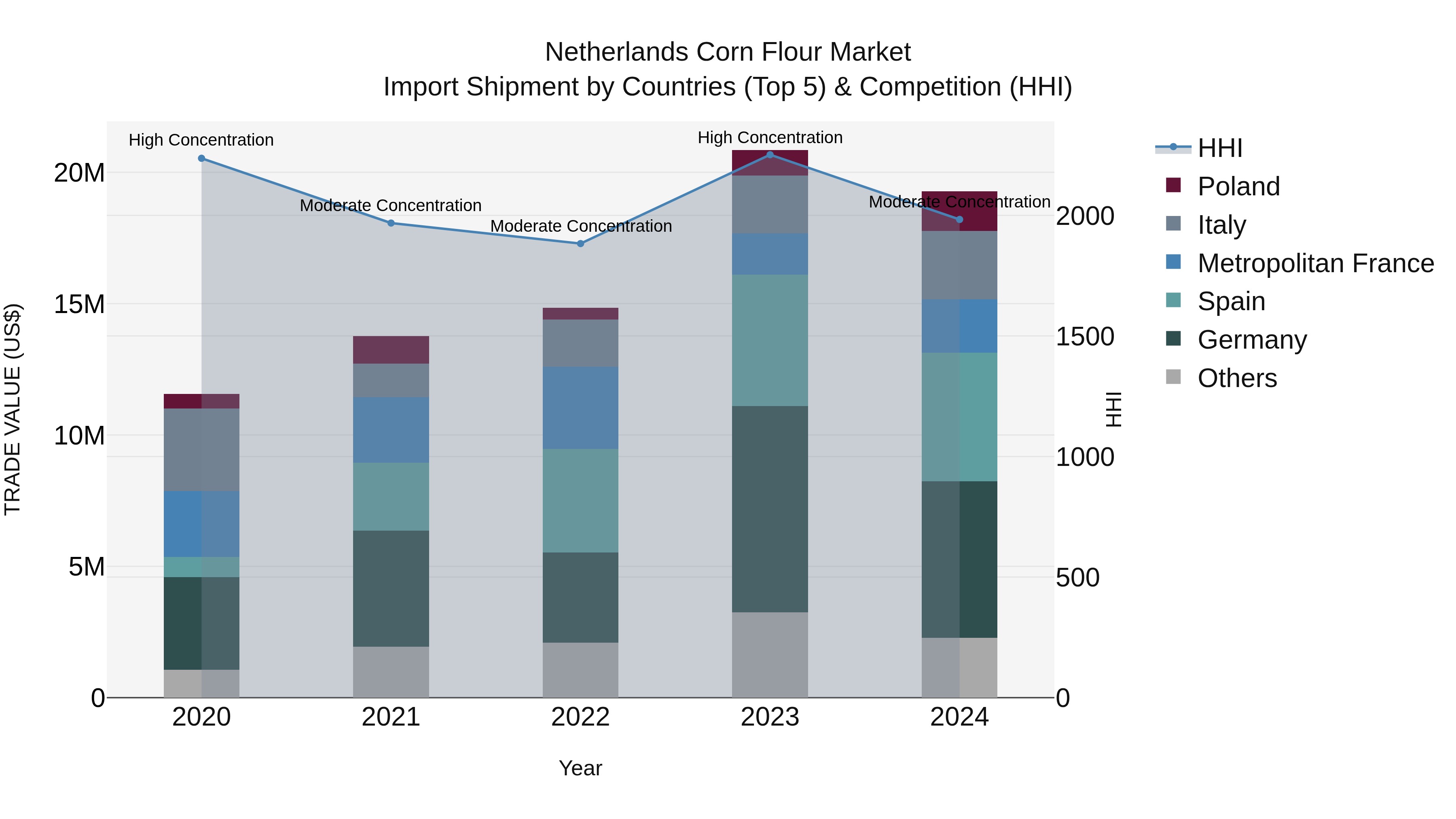 Netherlands Corn Flour Market Top 5 Importing Countries and Market Competition (HHI) Analysis