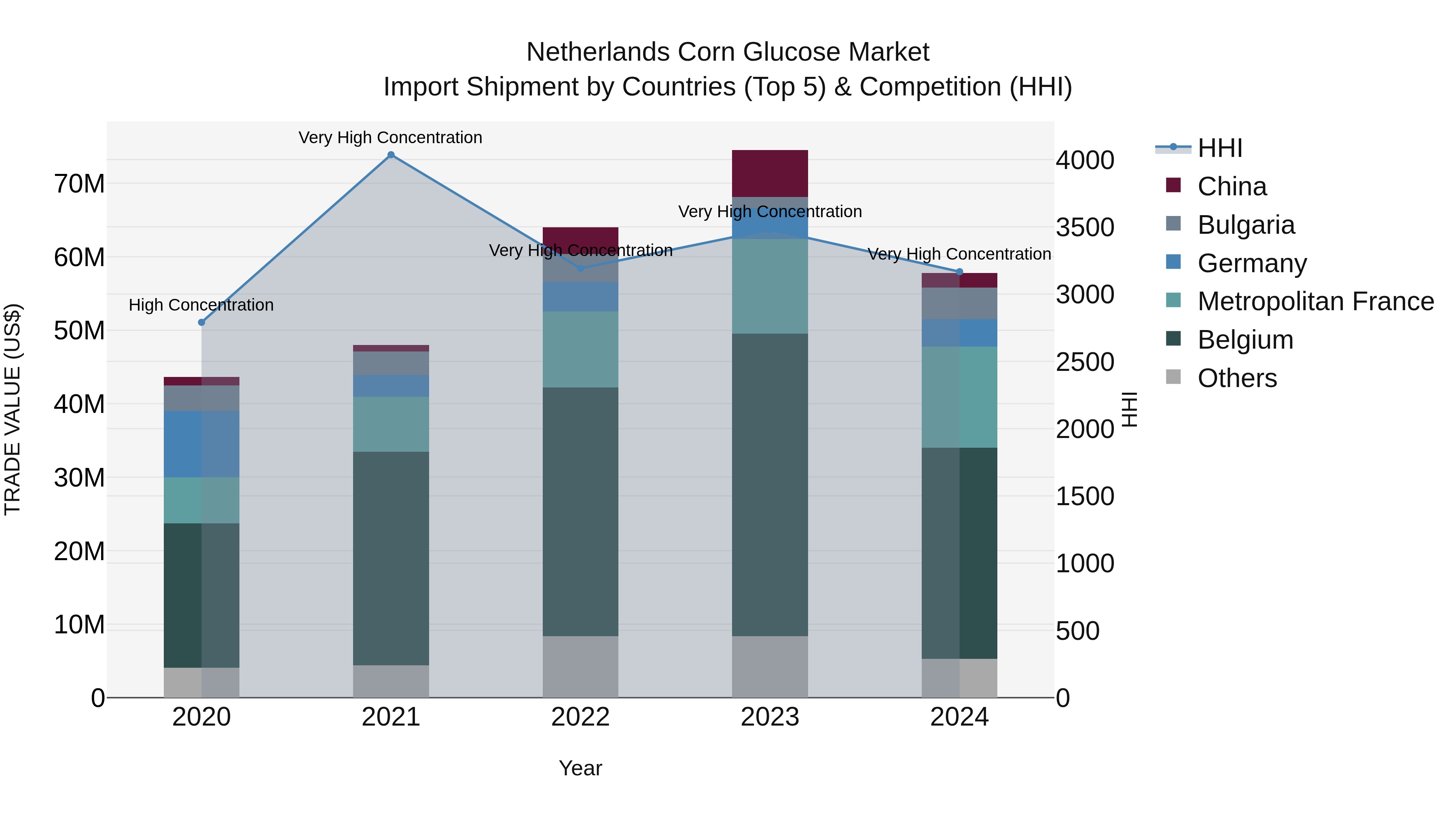 Netherlands Corn Glucose Market Top 5 Importing Countries and Market Competition (HHI) Analysis