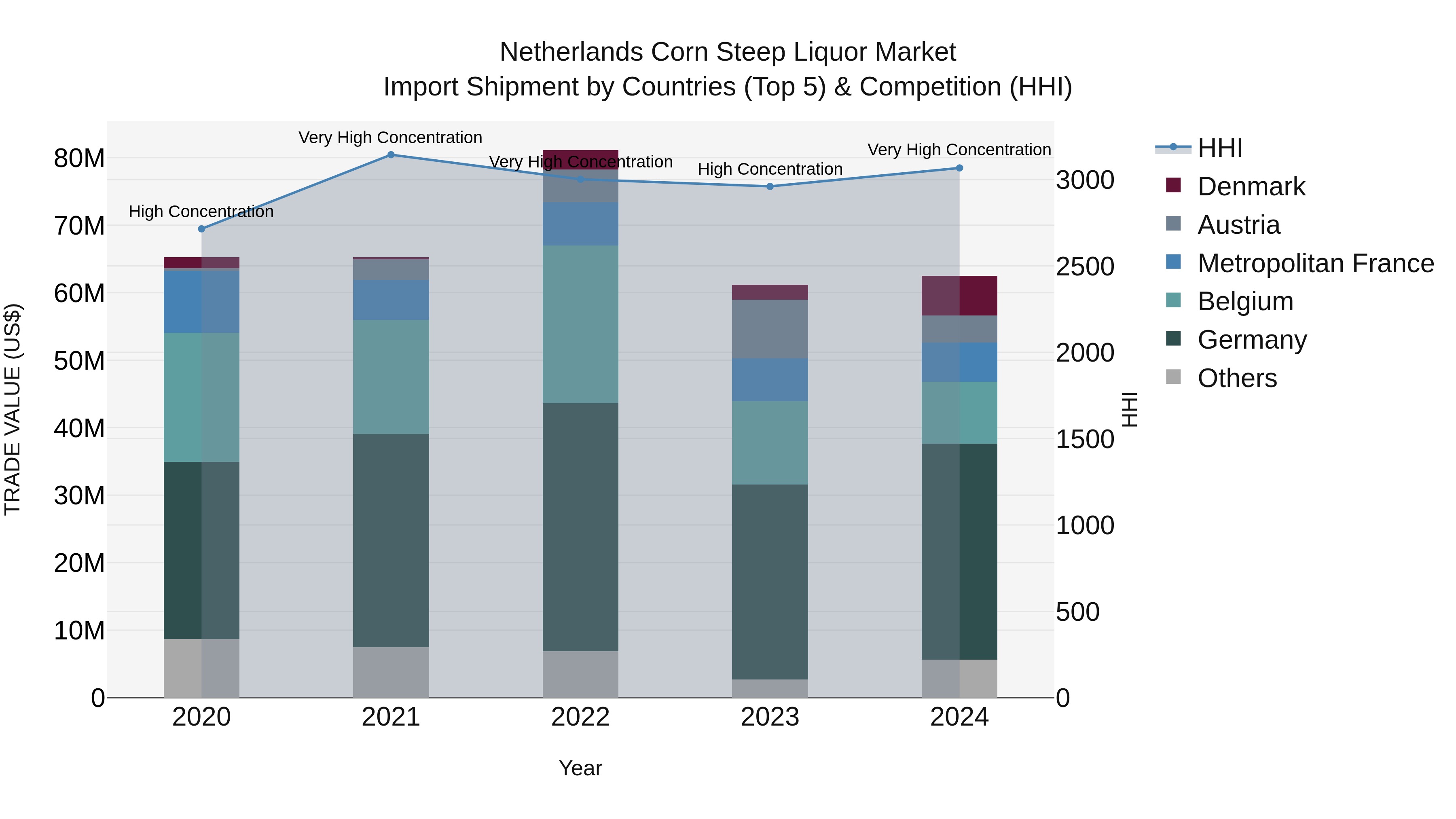 Netherlands Corn Steep Liquor Market Top 5 Importing Countries and Market Competition (HHI) Analysis