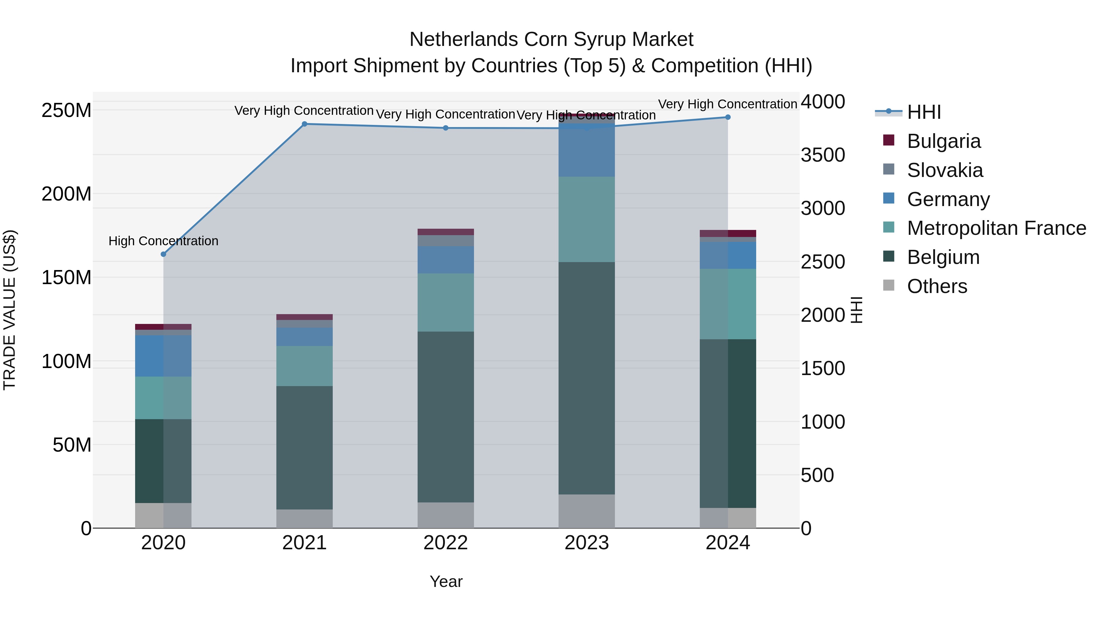 Netherlands Corn Syrup Market Top 5 Importing Countries and Market Competition (HHI) Analysis