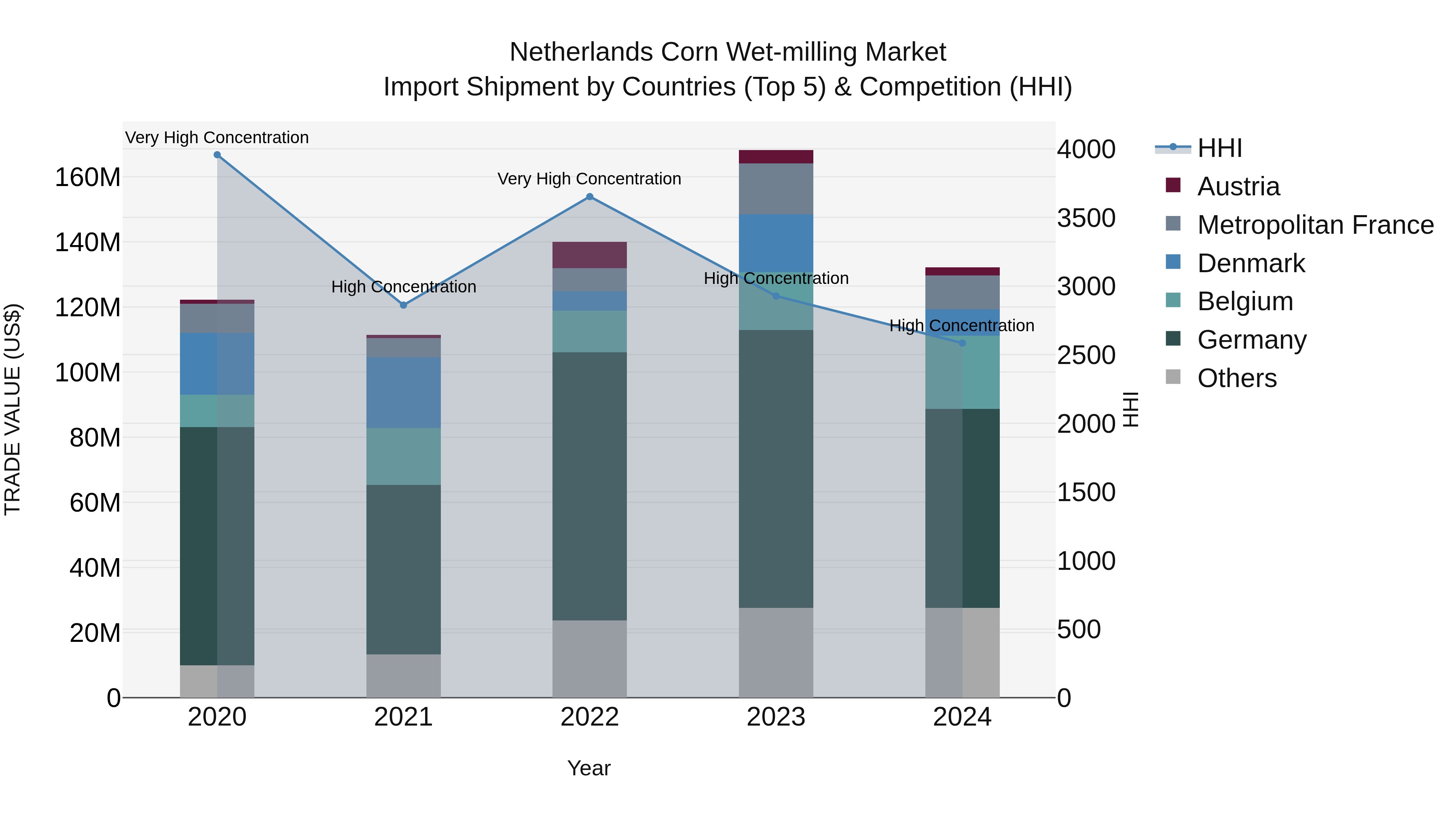 Netherlands Corn Wet-milling Market Top 5 Importing Countries and Market Competition (HHI) Analysis