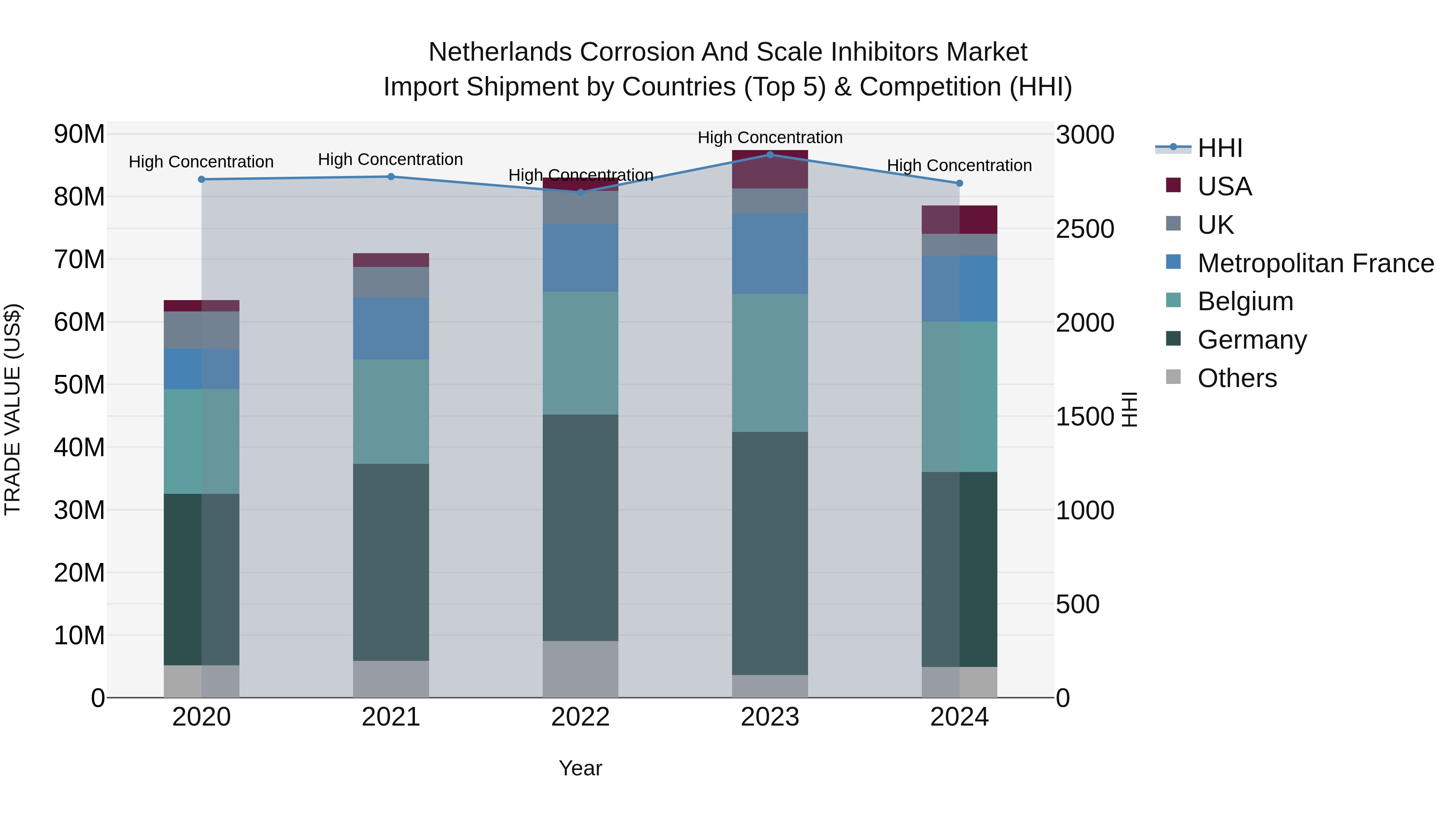 Netherlands Corrosion and Scale Inhibitors Market Top 5 Importing Countries and Market Competition (HHI) Analysis