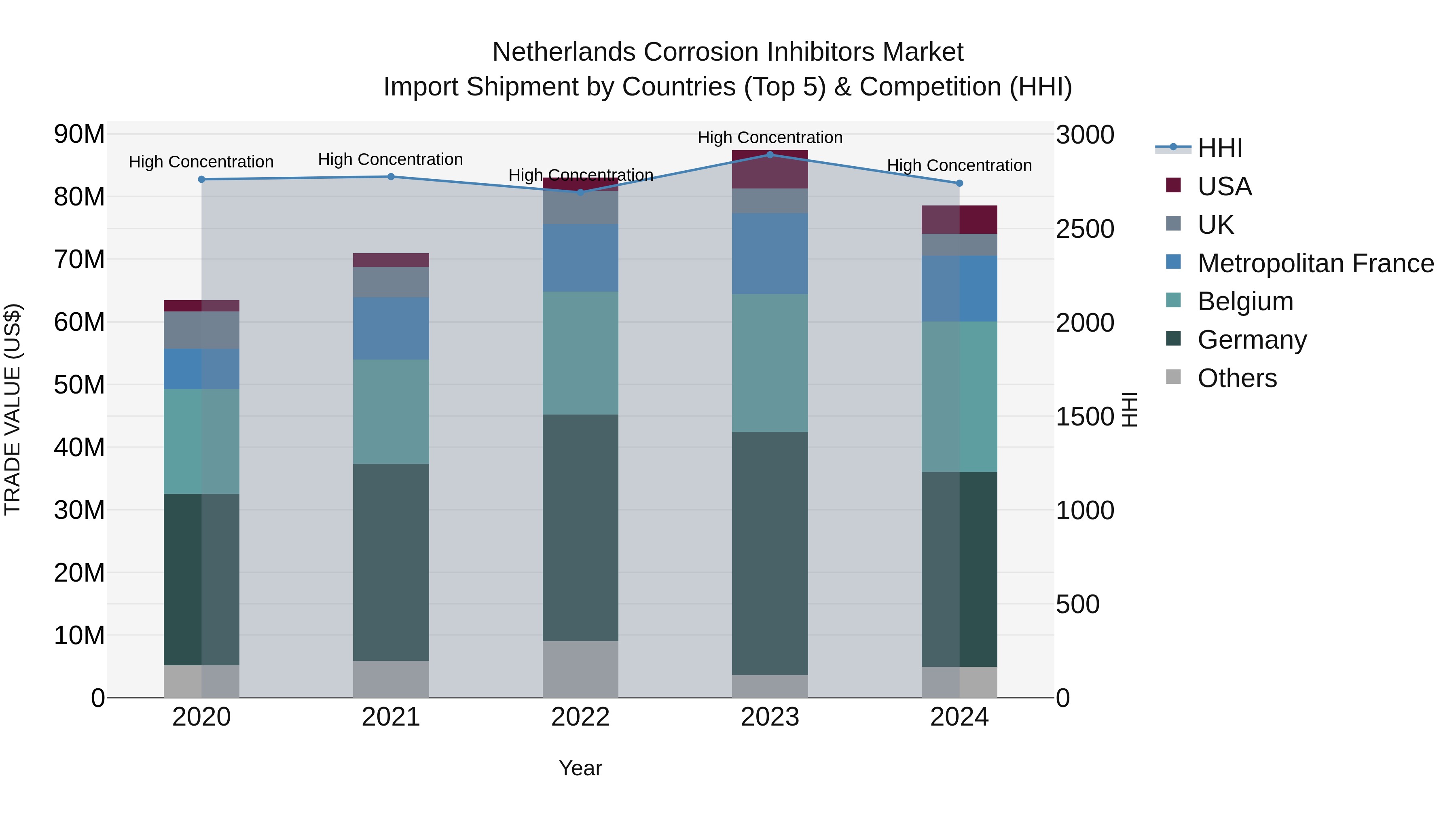 Netherlands Corrosion Inhibitors Market Top 5 Importing Countries and Market Competition (HHI) Analysis