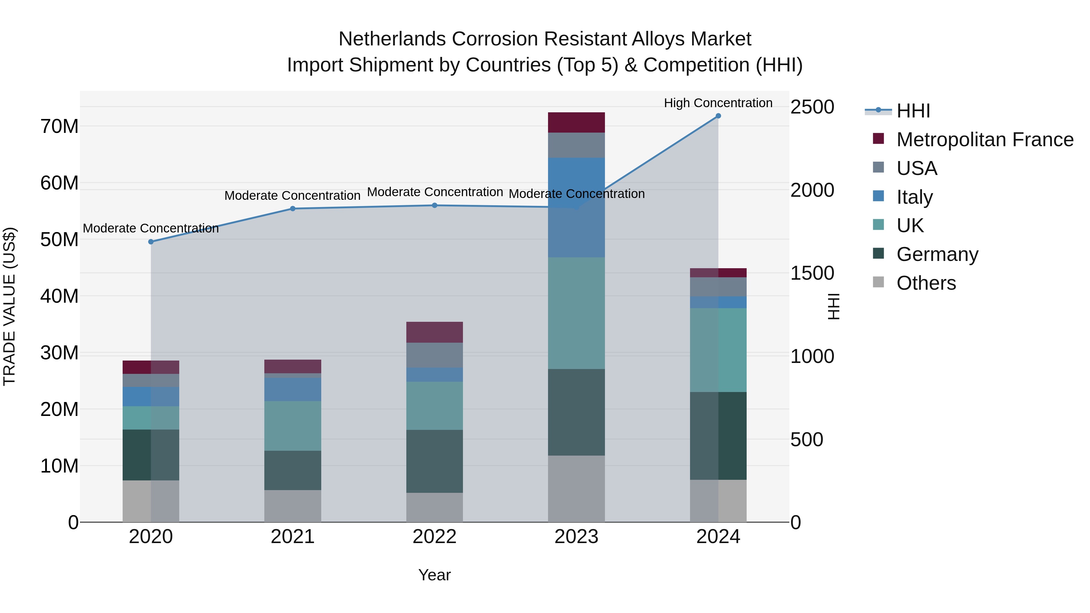 Netherlands Corrosion Resistant Alloys Market Top 5 Importing Countries and Market Competition (HHI) Analysis