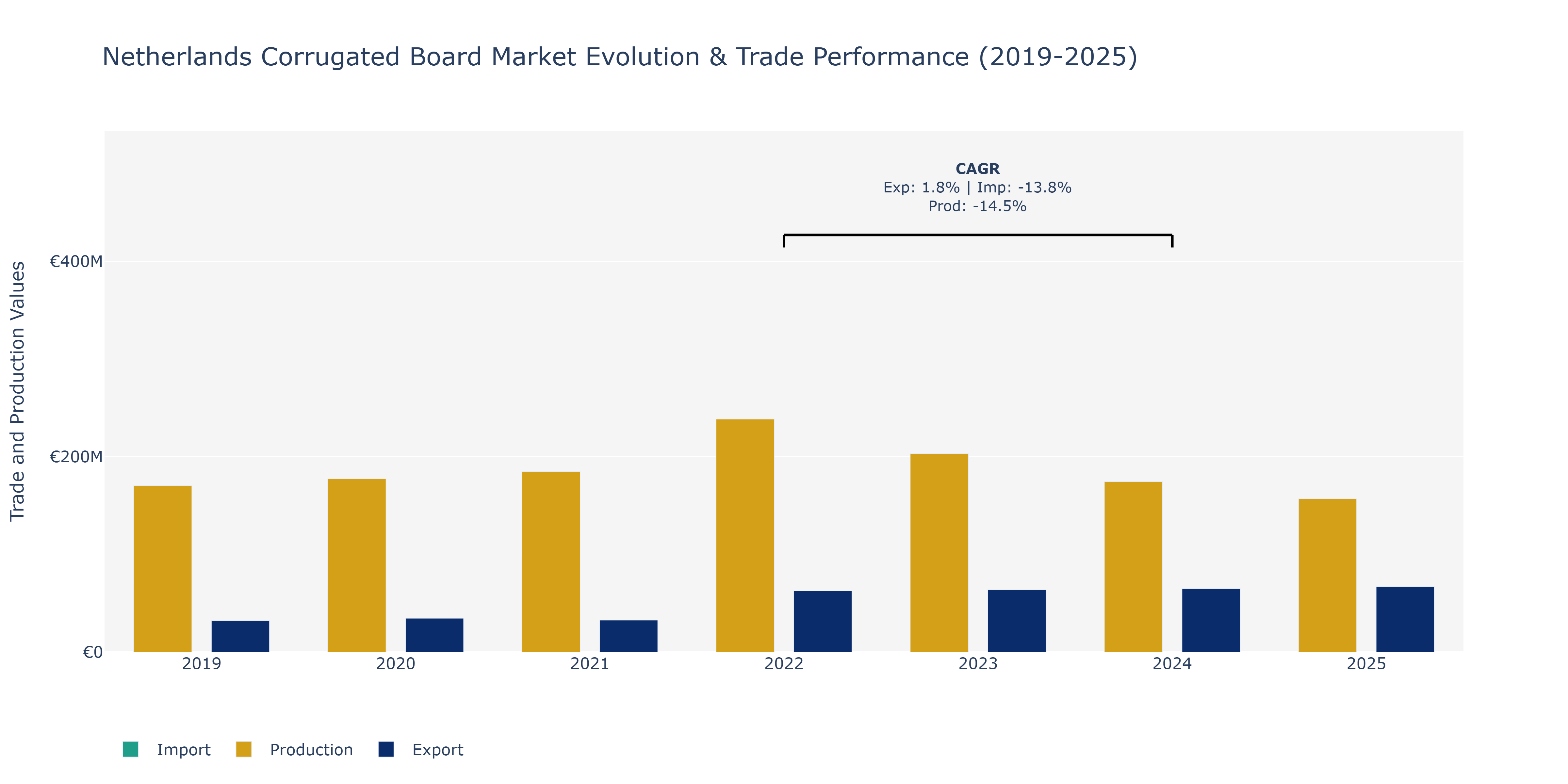 Netherlands Corrugated Board Market: Production & Trade Performance (2019-2025)