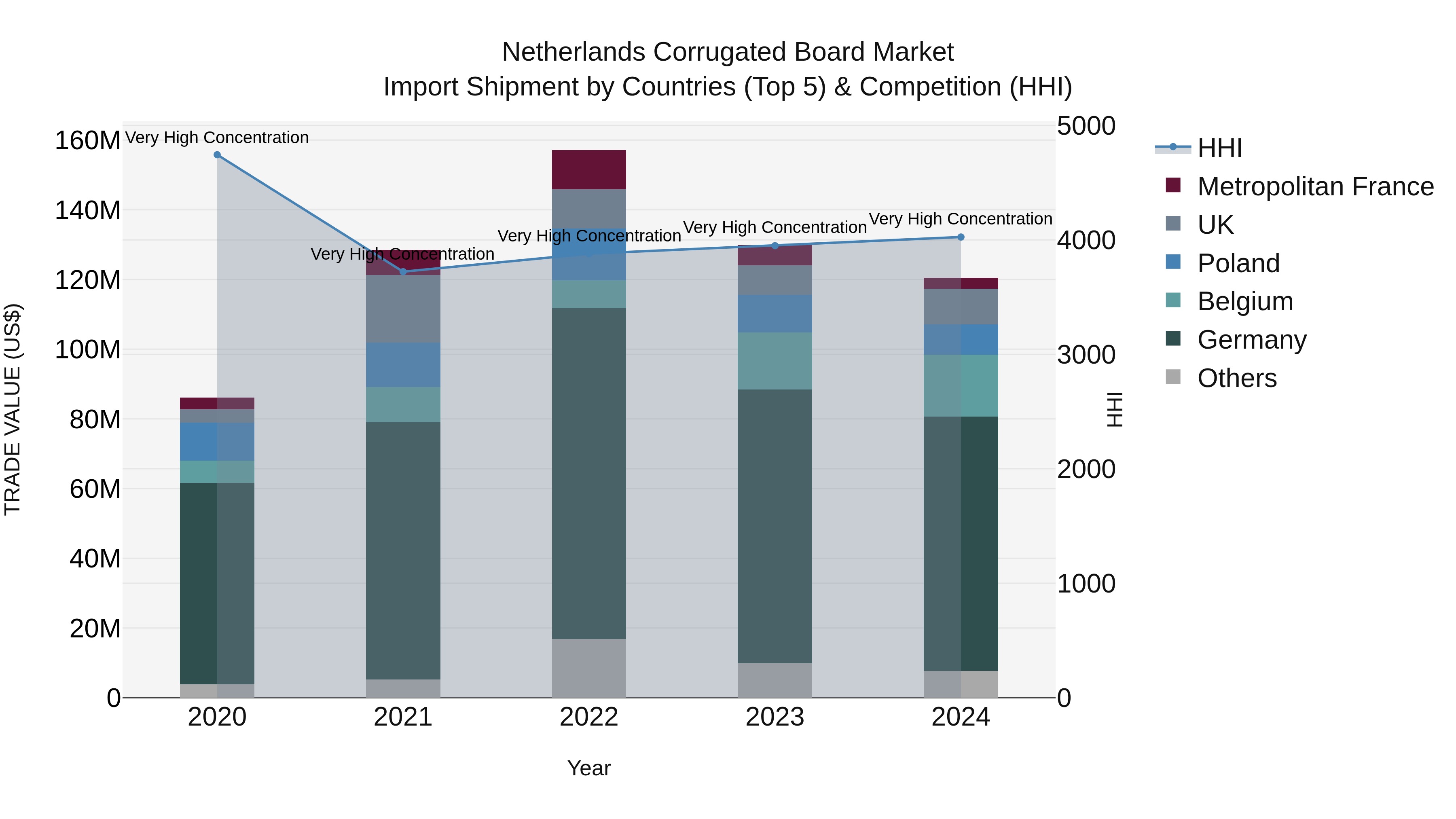 Netherlands Corrugated Board Market Top 5 Importing Countries and Market Competition (HHI) Analysis
