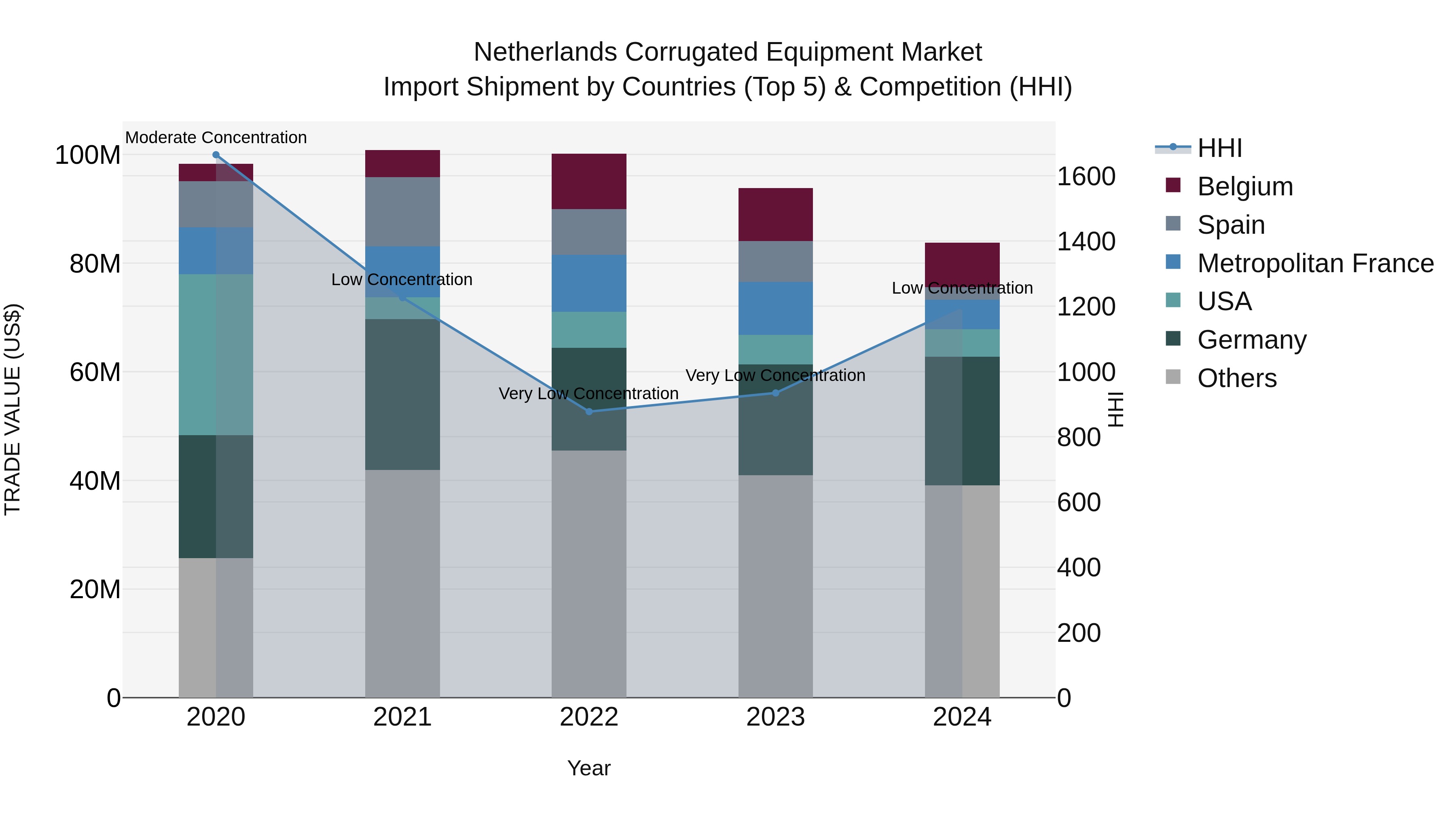 Netherlands Corrugated Equipment Market Top 5 Importing Countries and Market Competition (HHI) Analysis