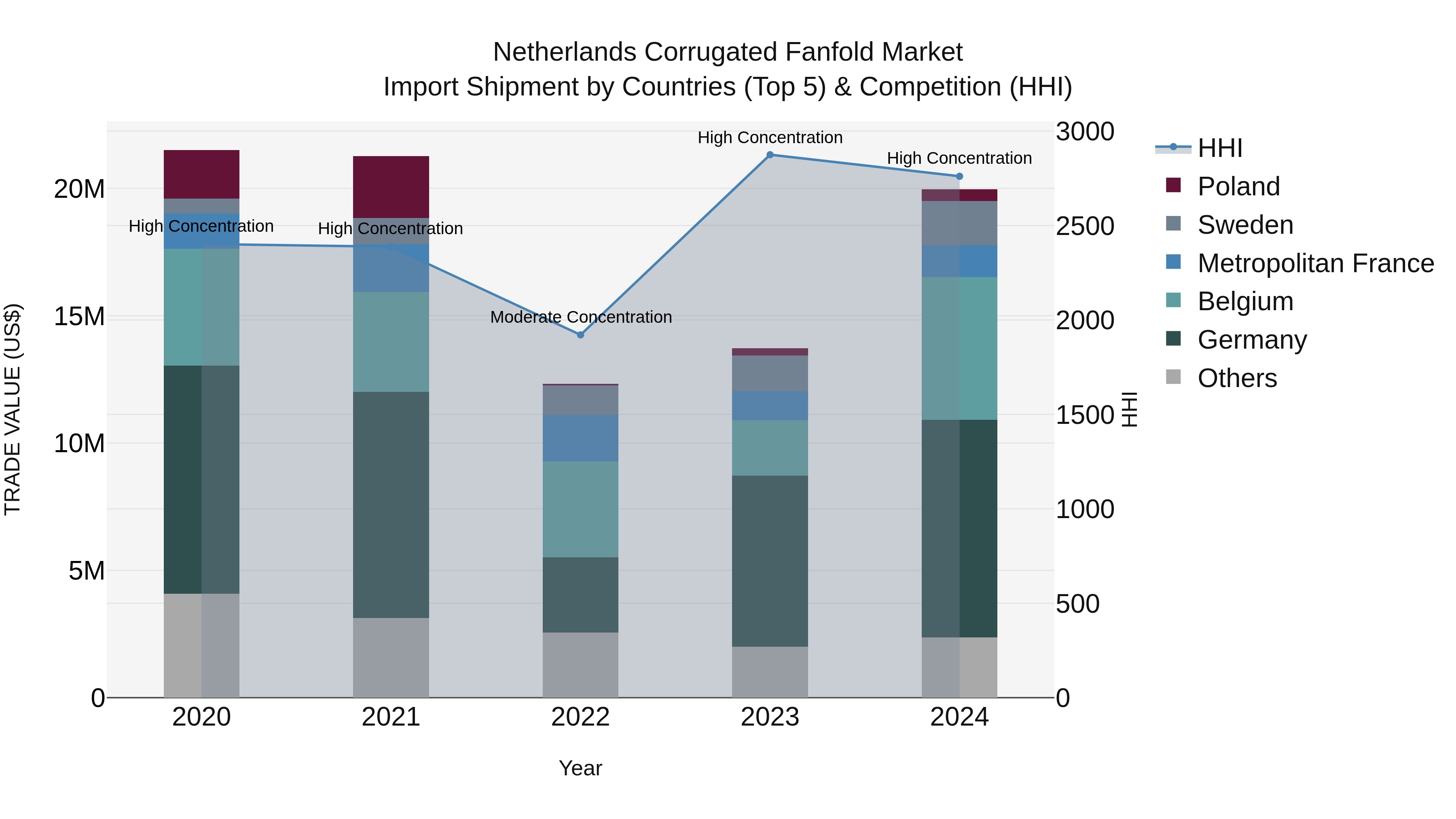 Netherlands Corrugated Fanfold Market Top 5 Importing Countries and Market Competition (HHI) Analysis