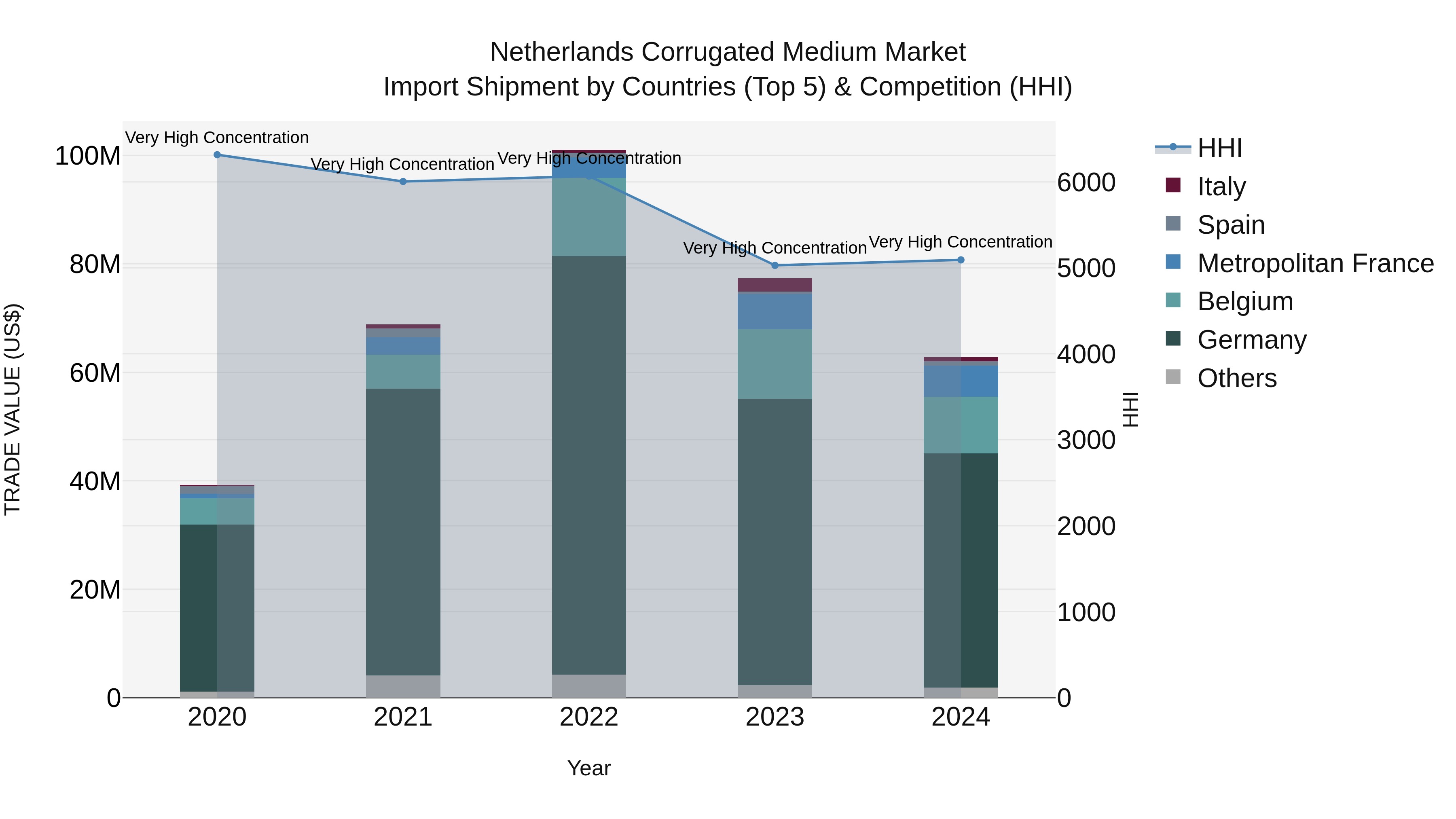 Netherlands Corrugated Medium Market Top 5 Importing Countries and Market Competition (HHI) Analysis