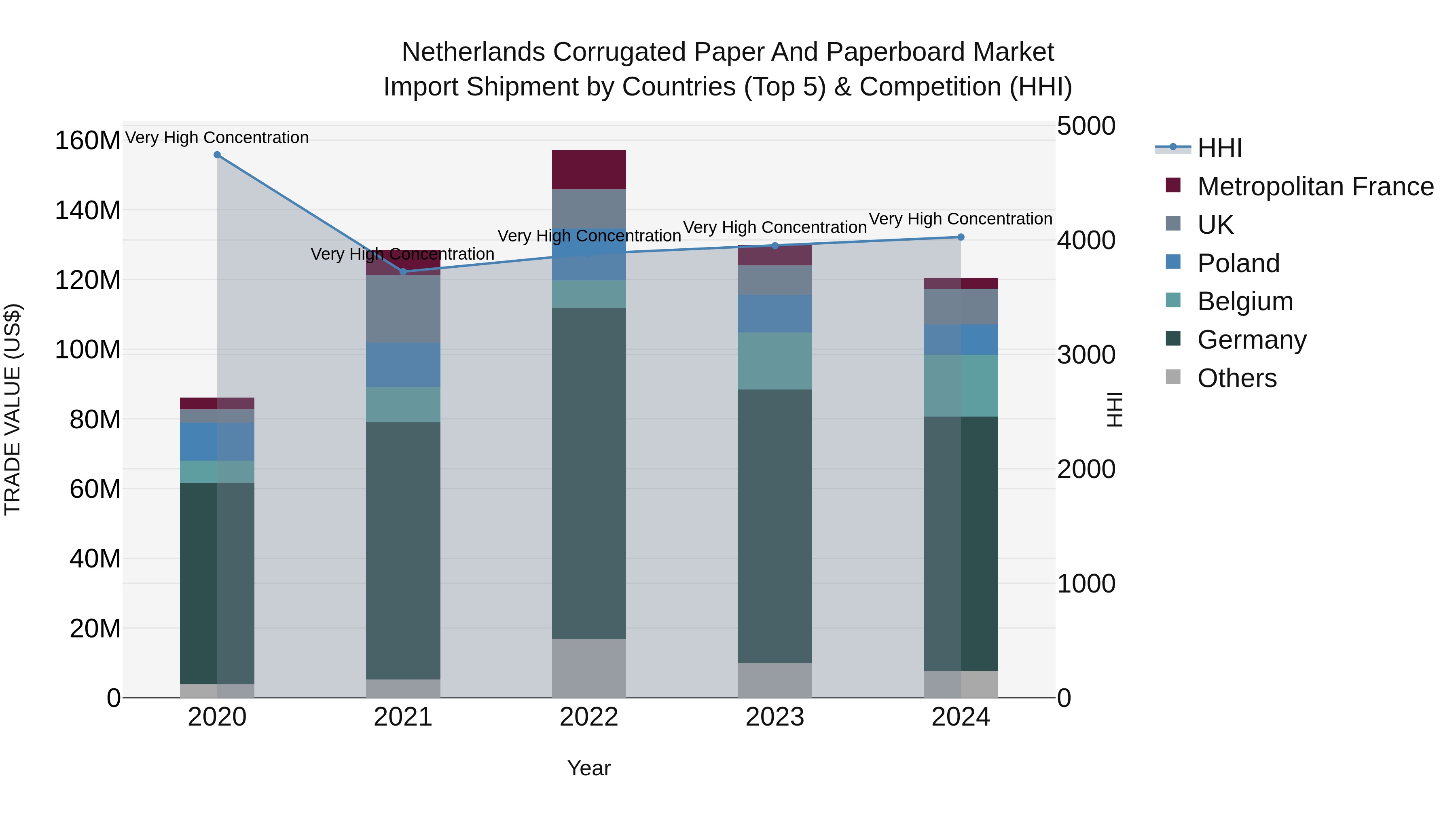 Netherlands Corrugated Paper and Paperboard Market Top 5 Importing Countries and Market Competition (HHI) Analysis