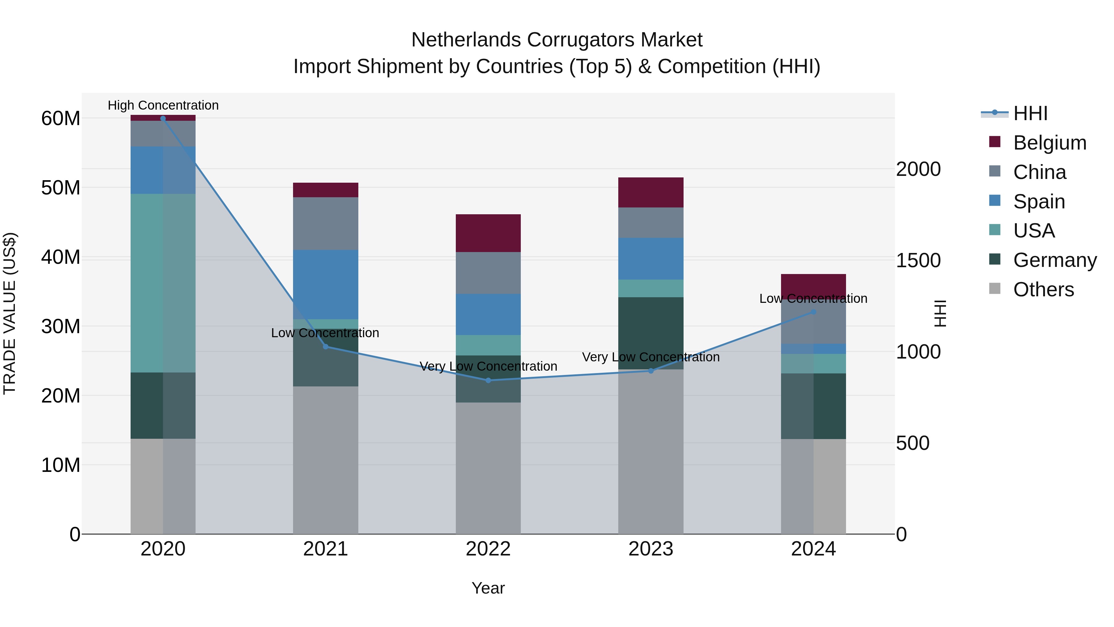 Netherlands Corrugators Market Top 5 Importing Countries and Market Competition (HHI) Analysis