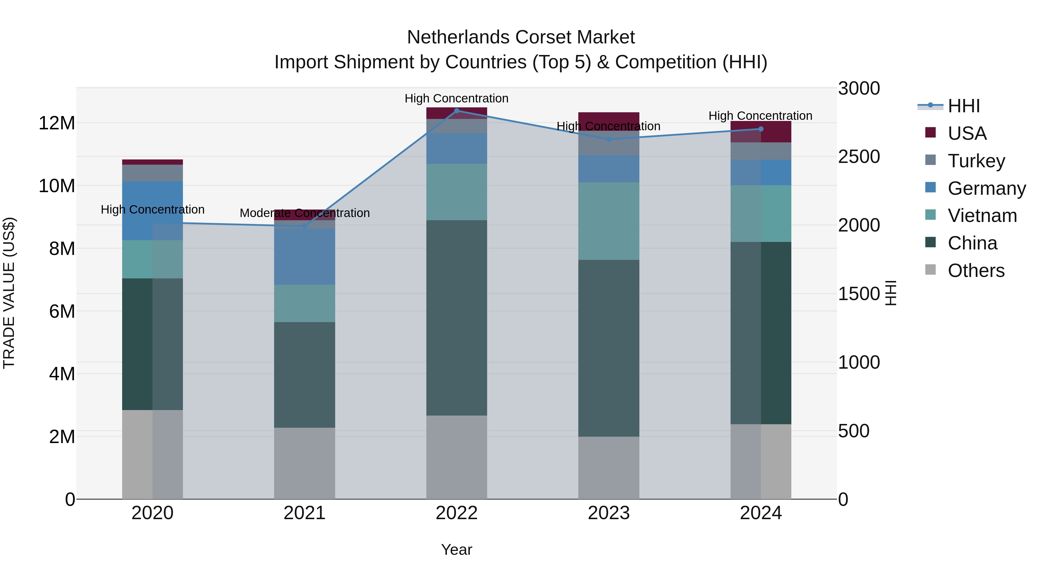 Netherlands Corset Market Top 5 Importing Countries and Market Competition (HHI) Analysis
