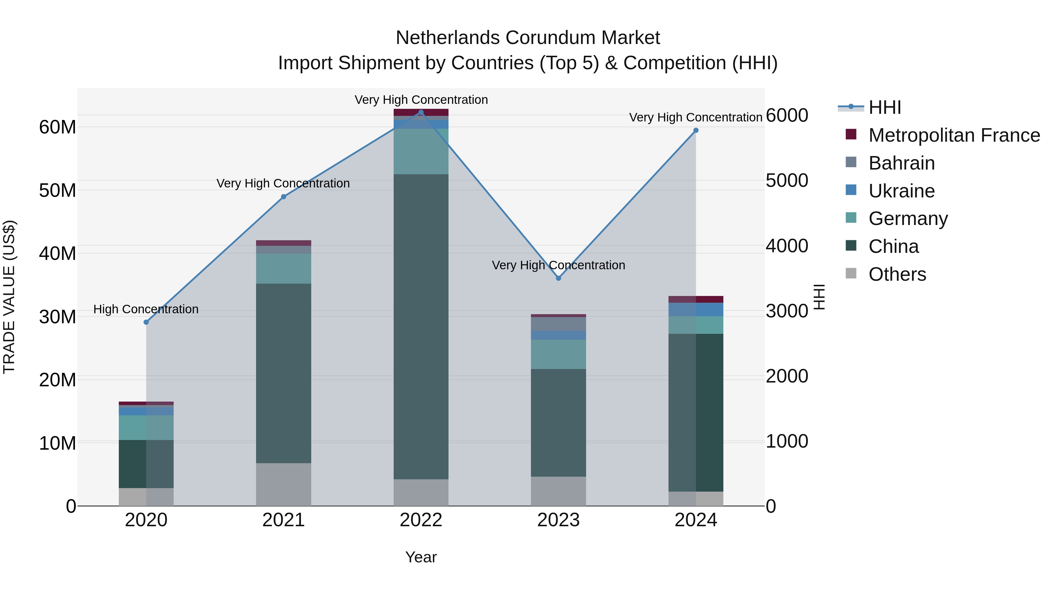 Netherlands Corundum Market Top 5 Importing Countries and Market Competition (HHI) Analysis