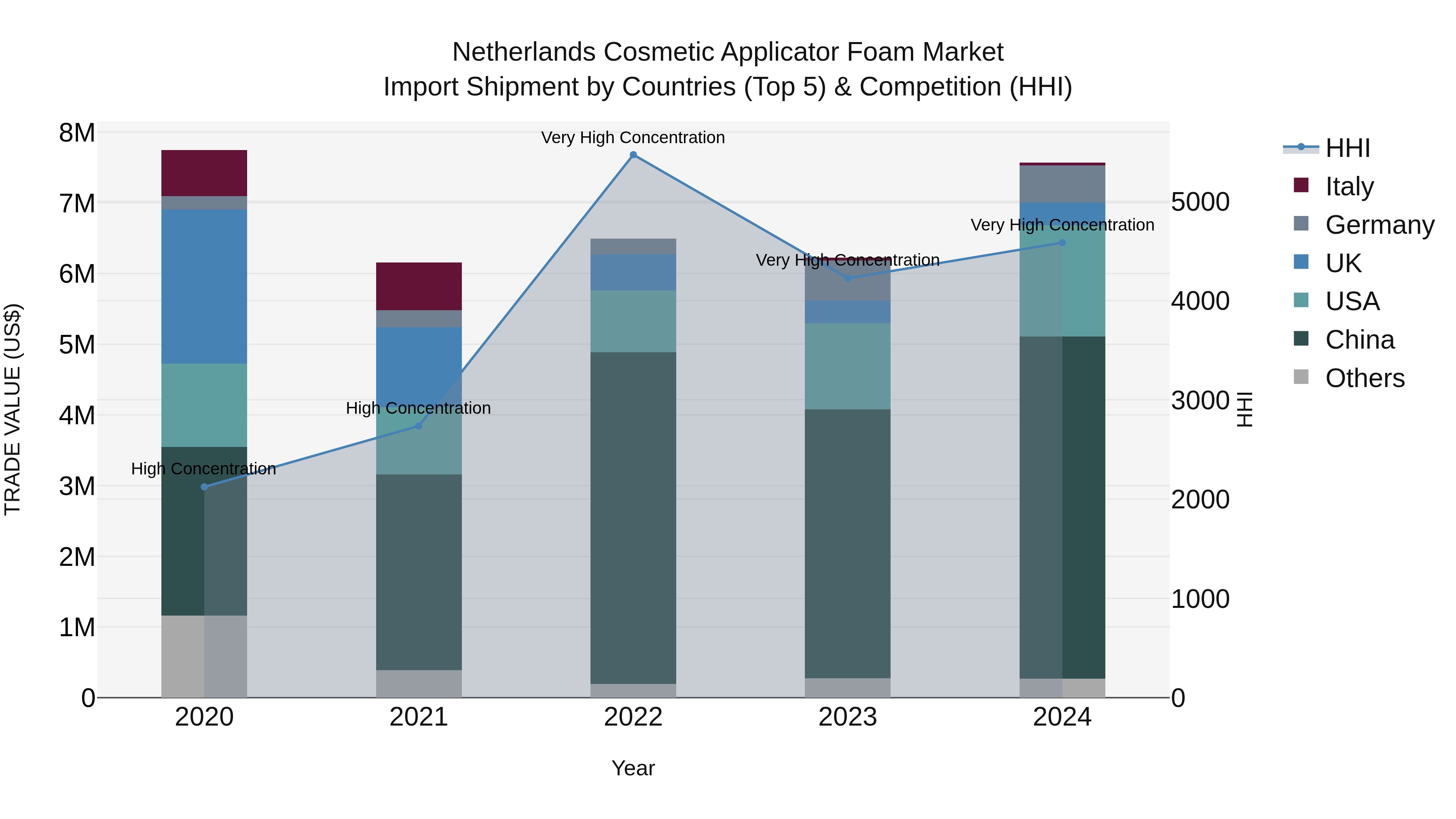 Netherlands Cosmetic Applicator Foam Market Top 5 Importing Countries and Market Competition (HHI) Analysis