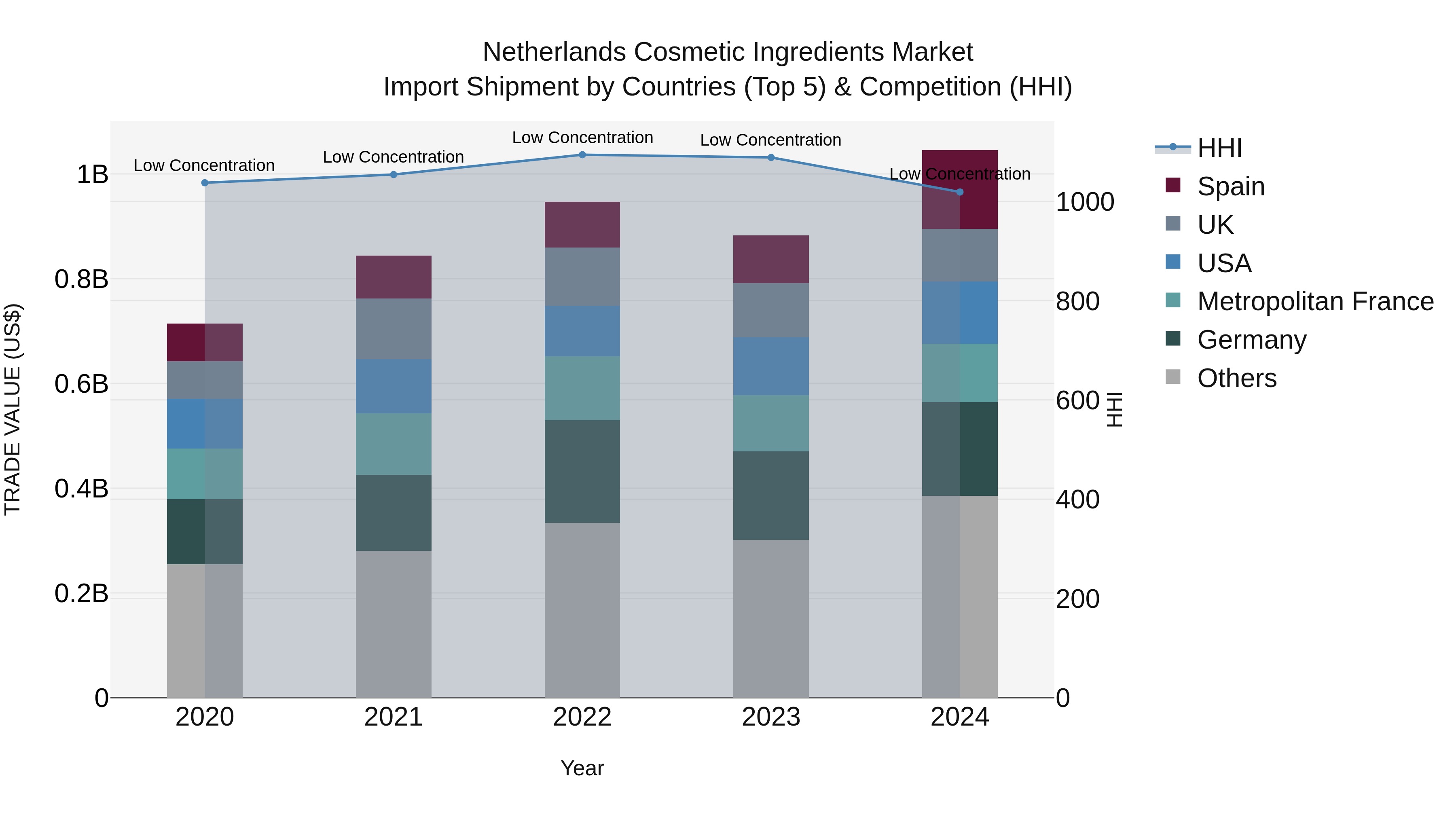 Netherlands Cosmetic Ingredients Market Top 5 Importing Countries and Market Competition (HHI) Analysis