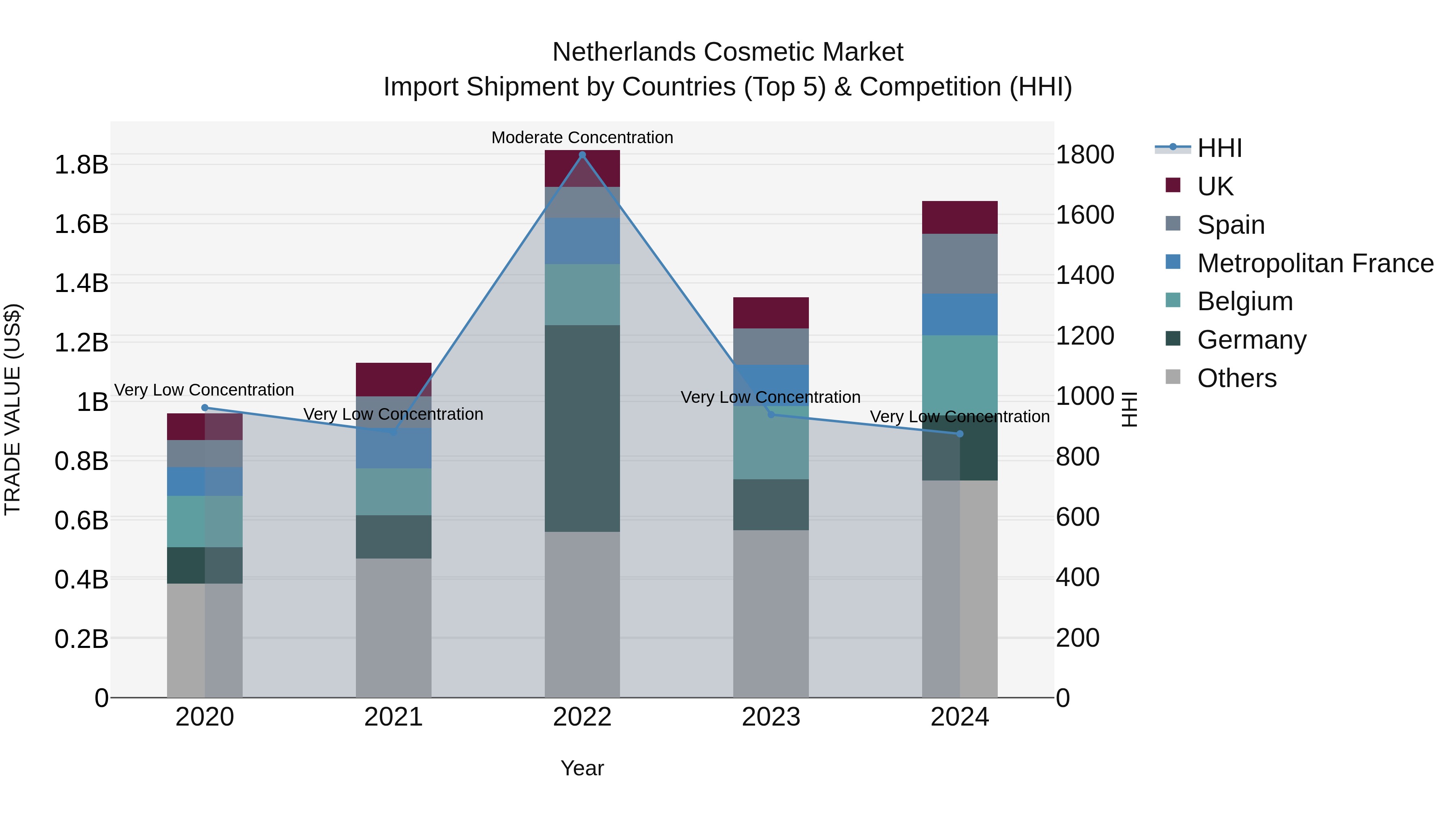 Netherlands Cosmetic Market Top 5 Importing Countries and Market Competition (HHI) Analysis