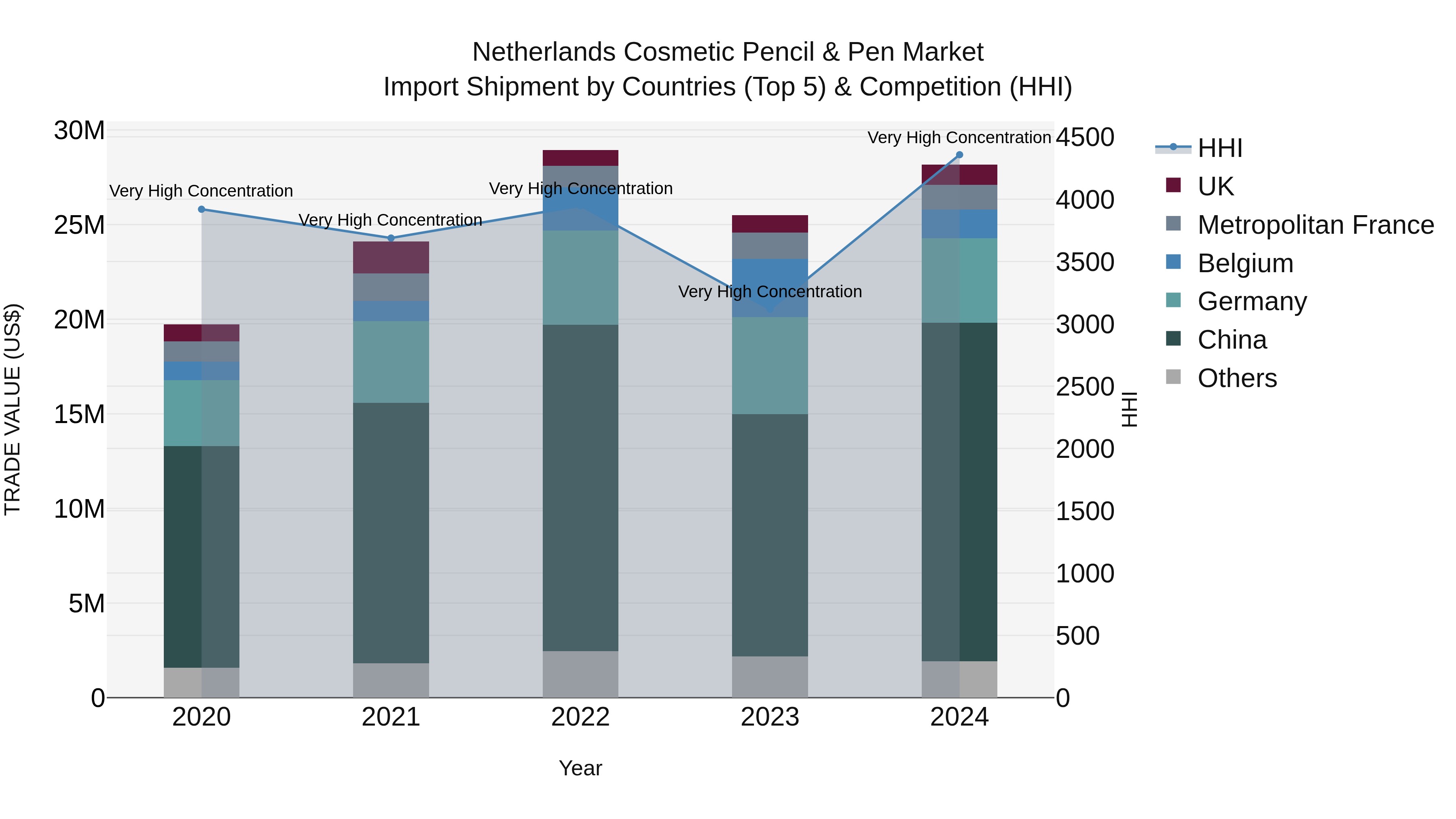 Netherlands Cosmetic Pencil & Pen Market Top 5 Importing Countries and Market Competition (HHI) Analysis