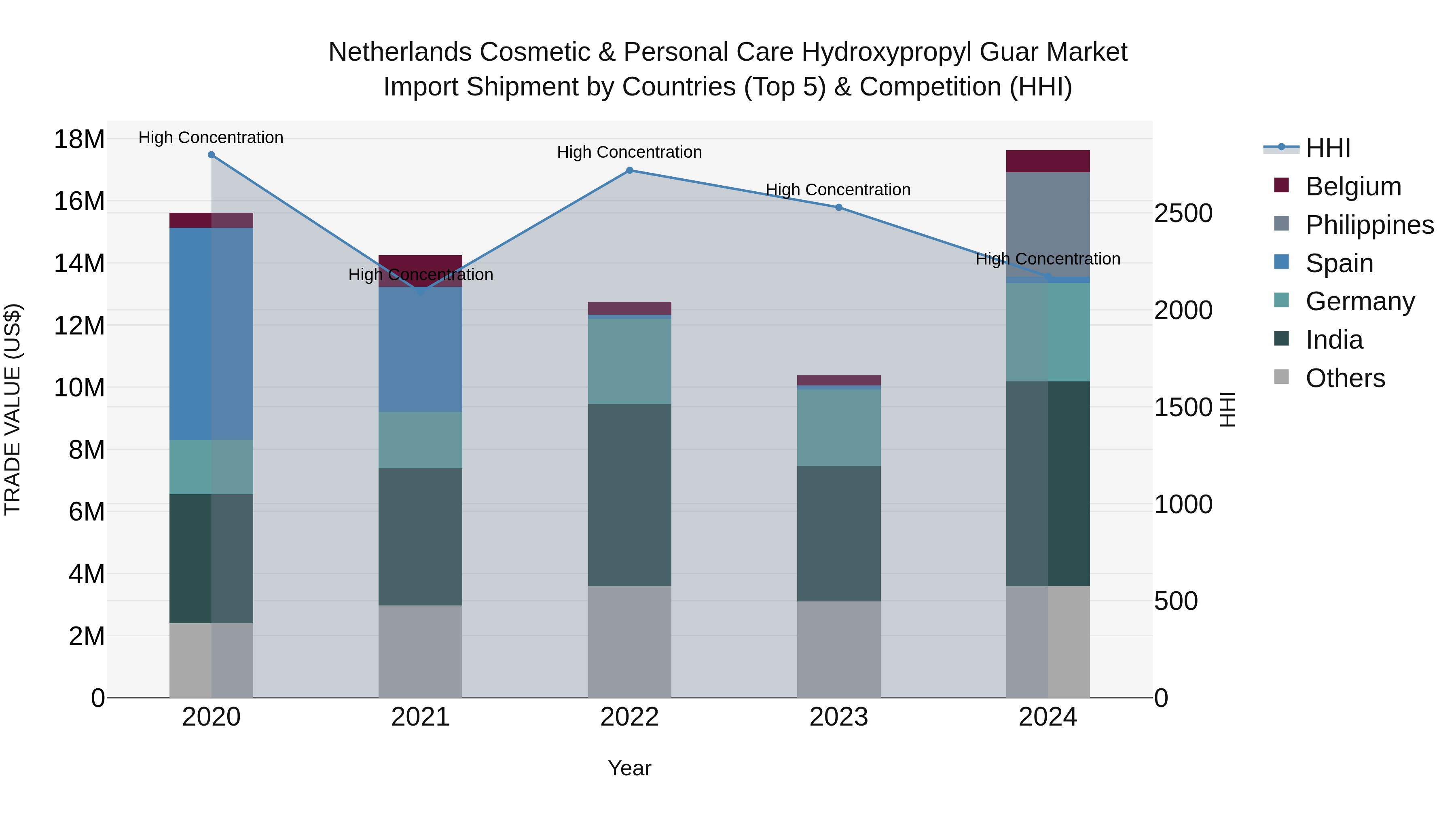 Netherlands Cosmetic & Personal Care Hydroxypropyl Guar Market Top 5 Importing Countries and Market Competition (HHI) Analysis
